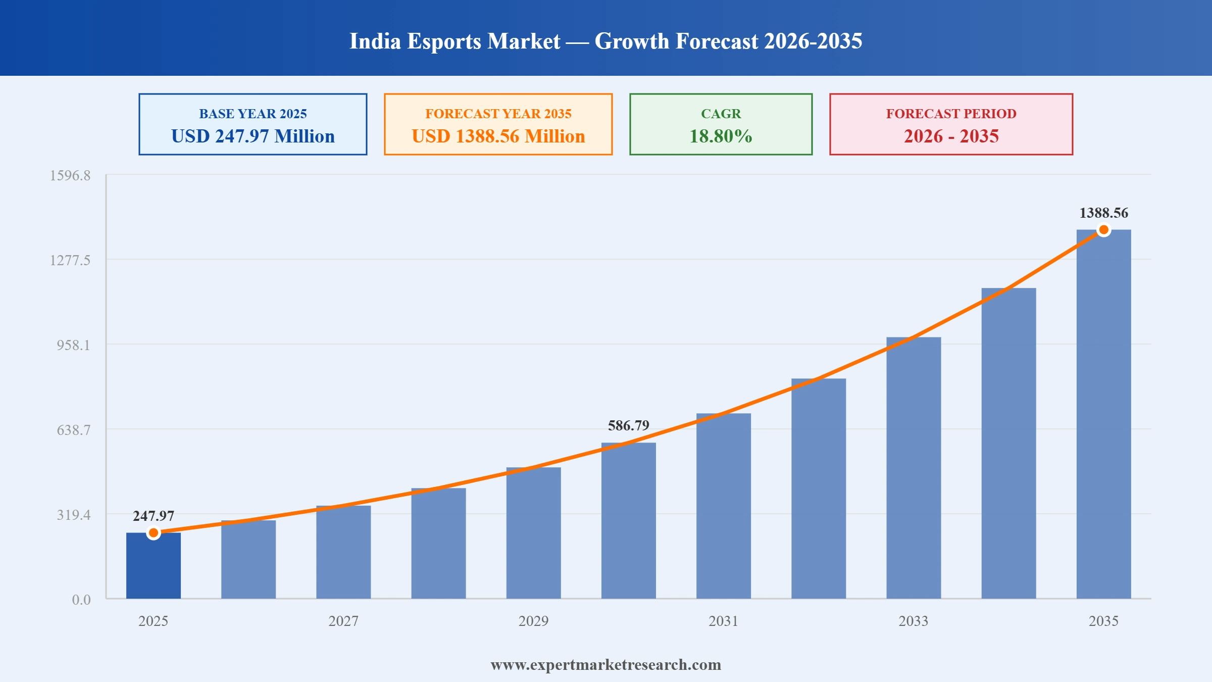 India Esports Market Graph