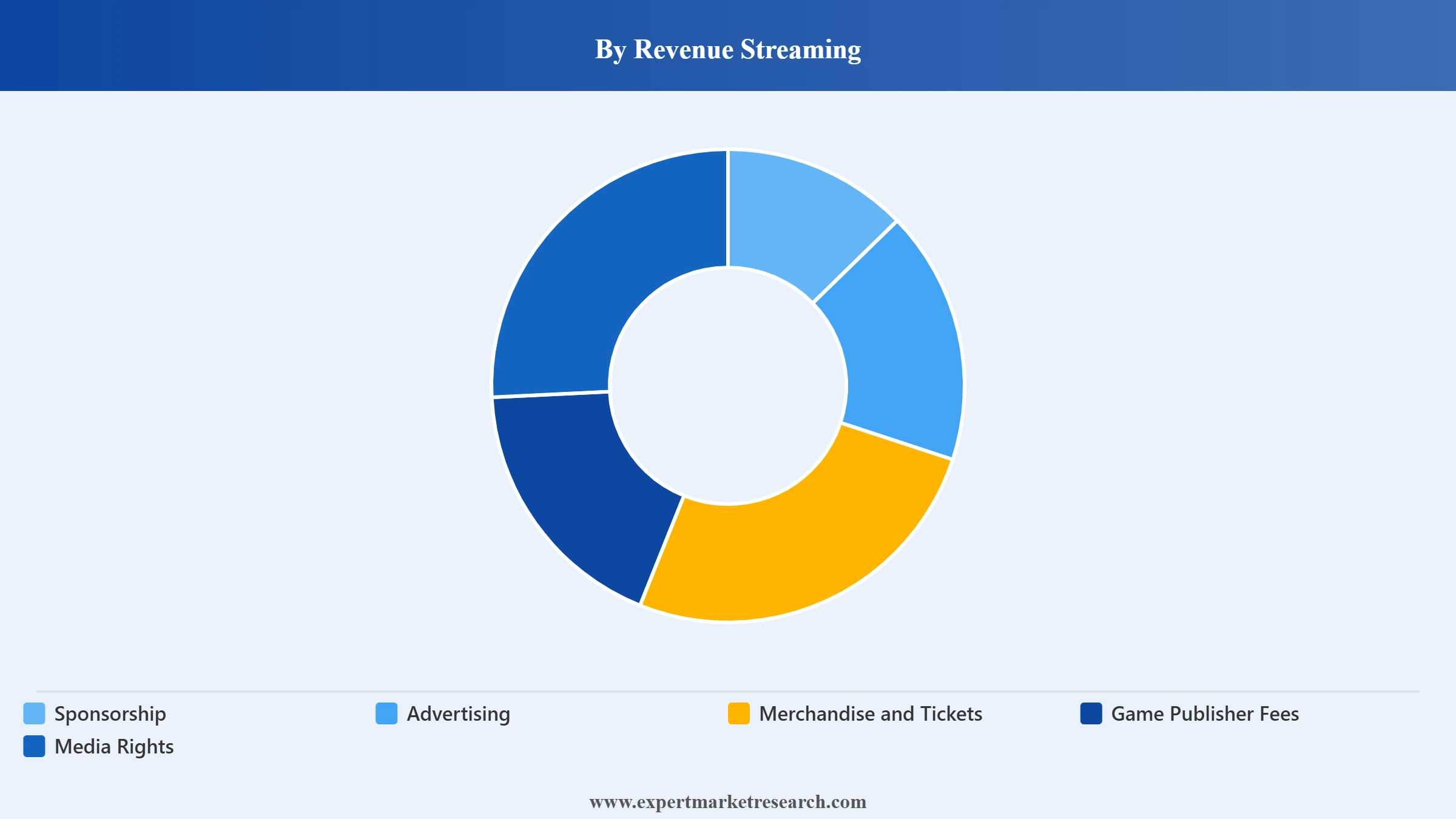 India Esports Market Segment Revenue Streaming