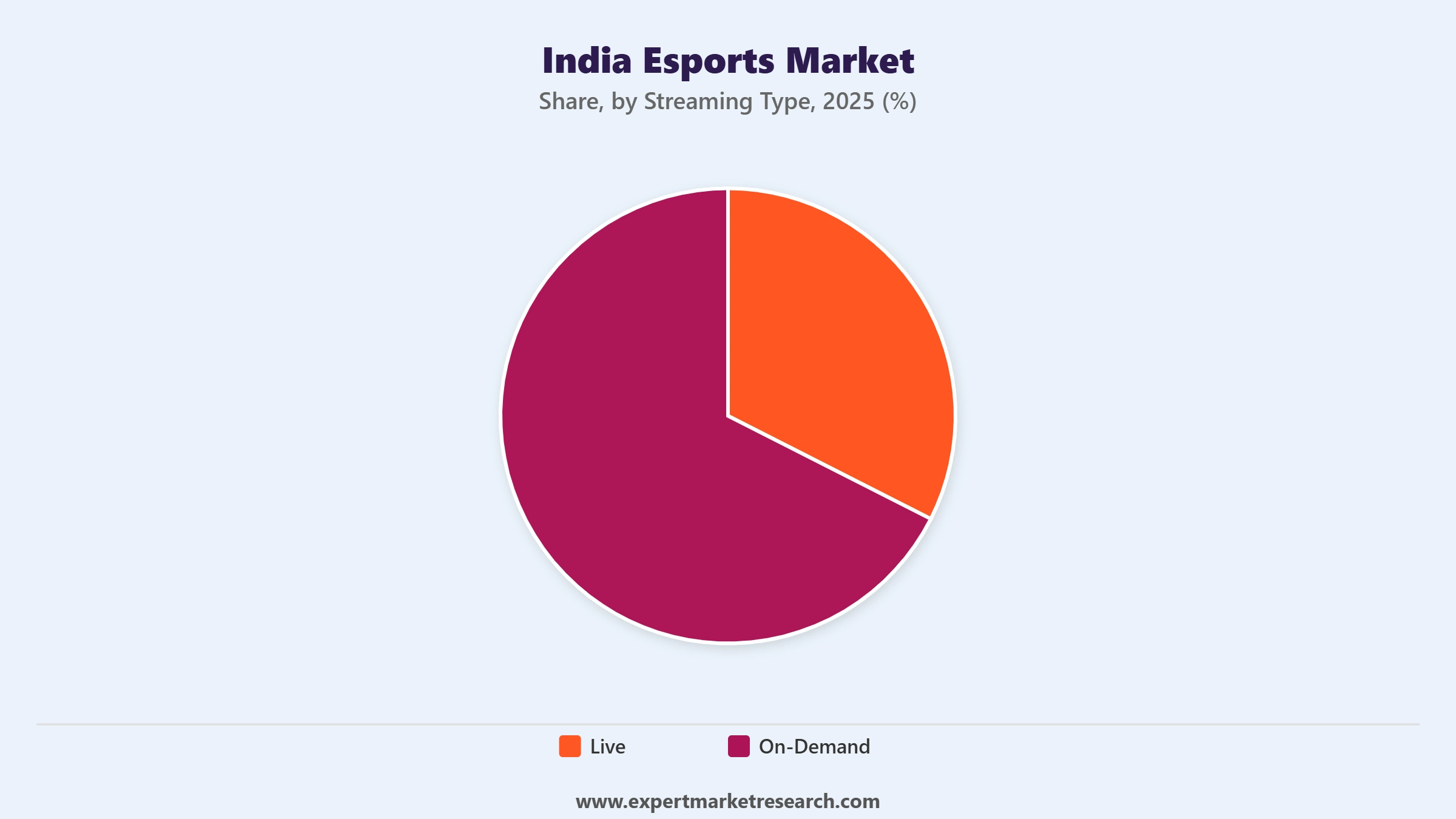 India Esports Market Segment Streaming Type