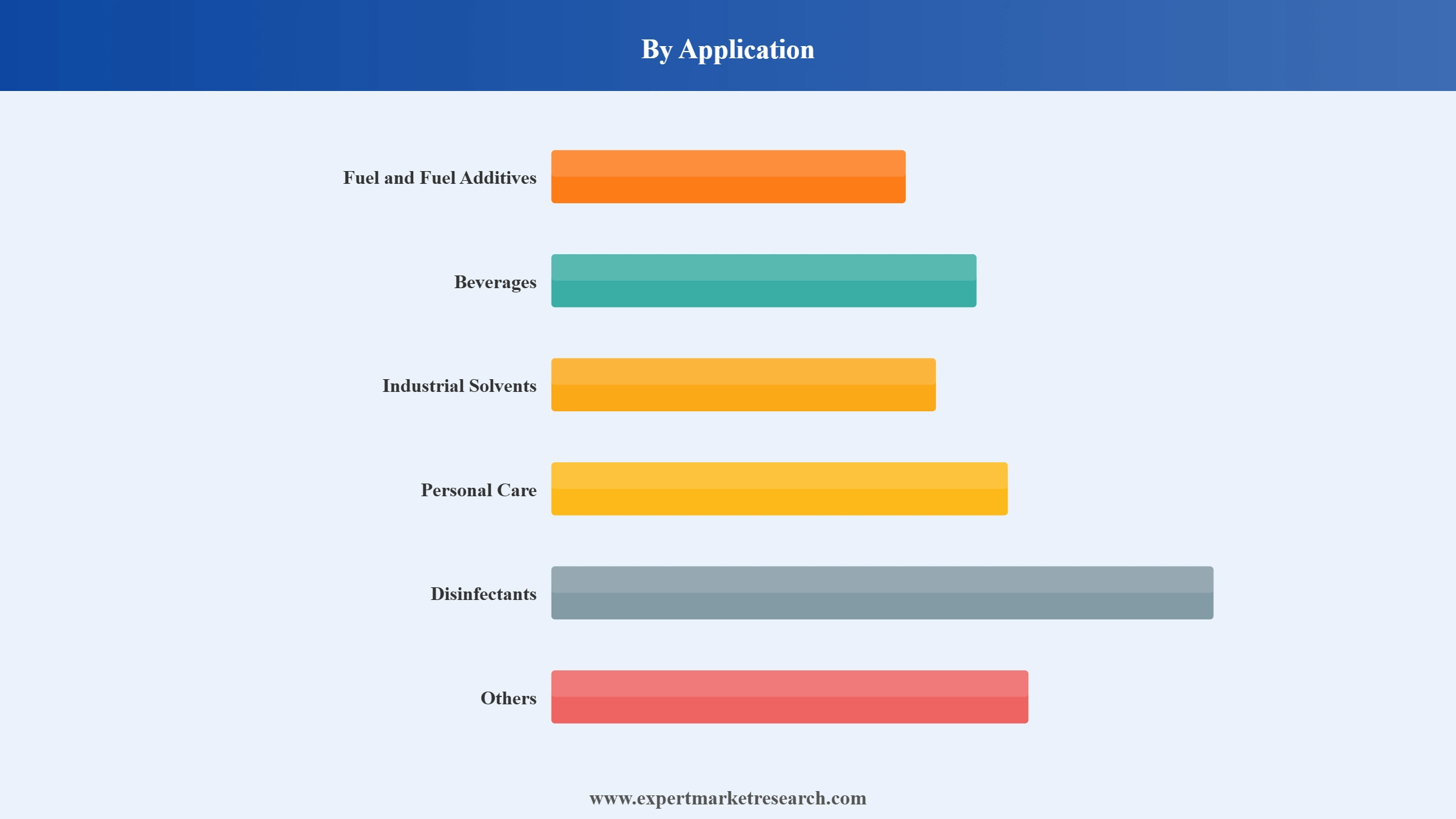 India Ethanol Market Segment Application
