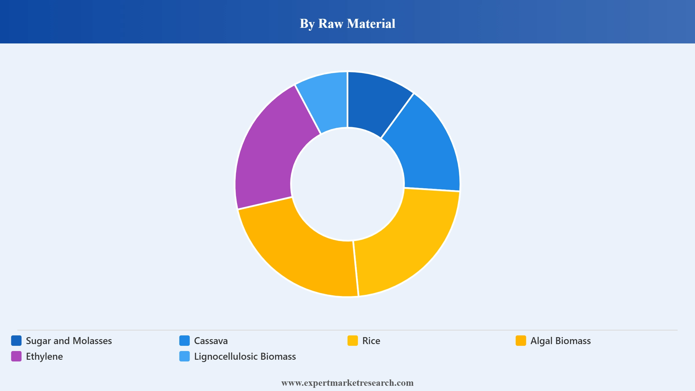 India Ethanol Market Segment Raw Material