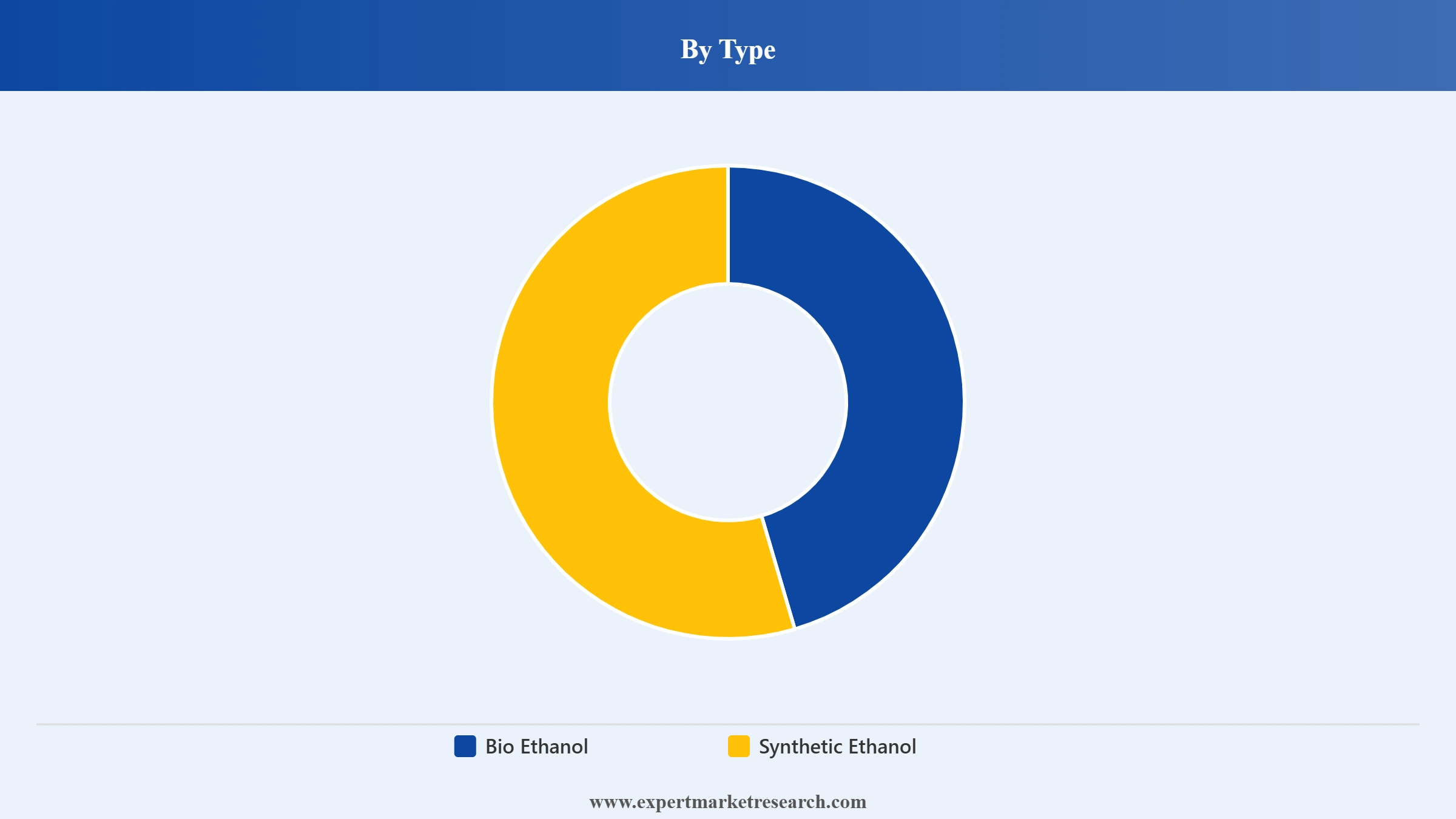 India Ethanol Market Segment Type