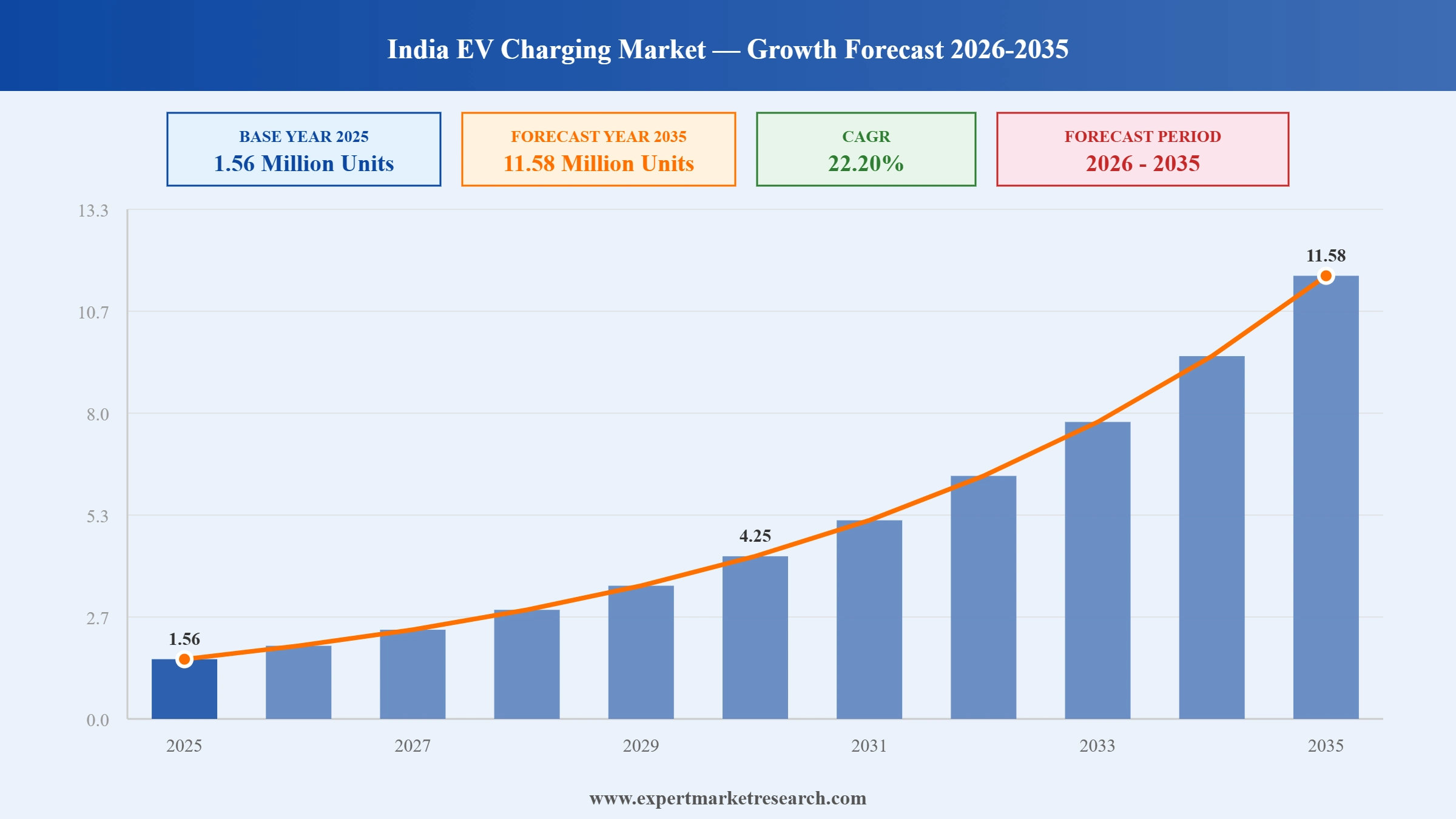 India EV Charging Market Graph