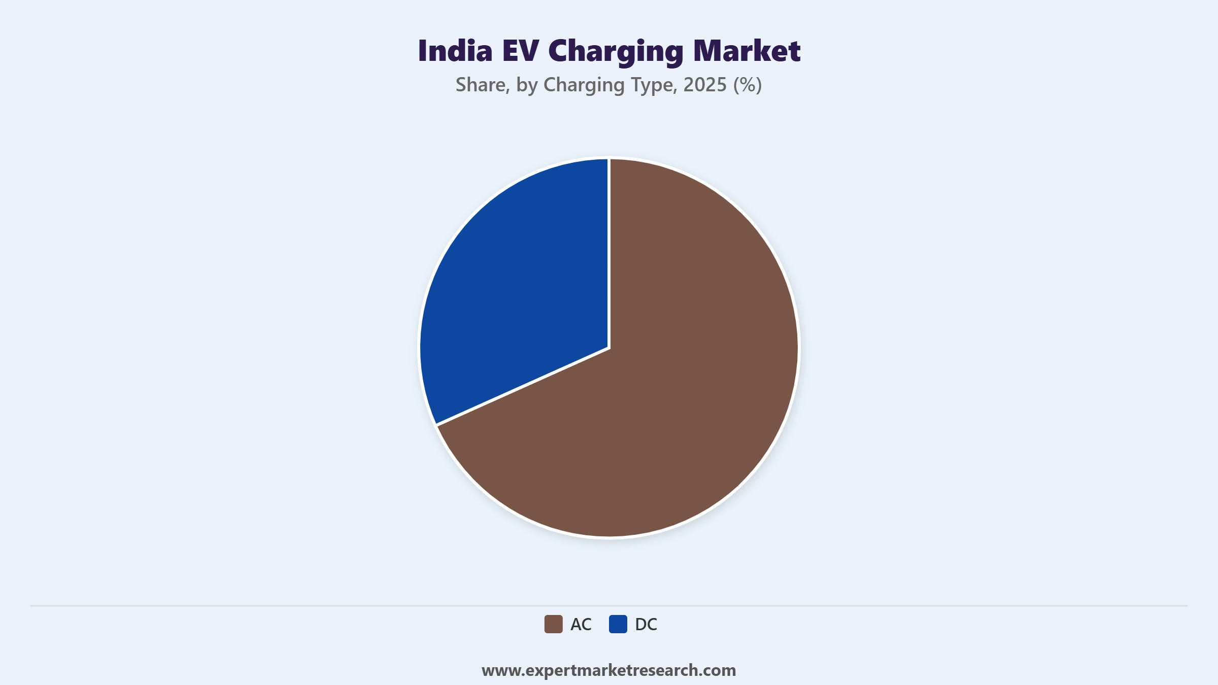 India EV Charging Market Segment Charging Type