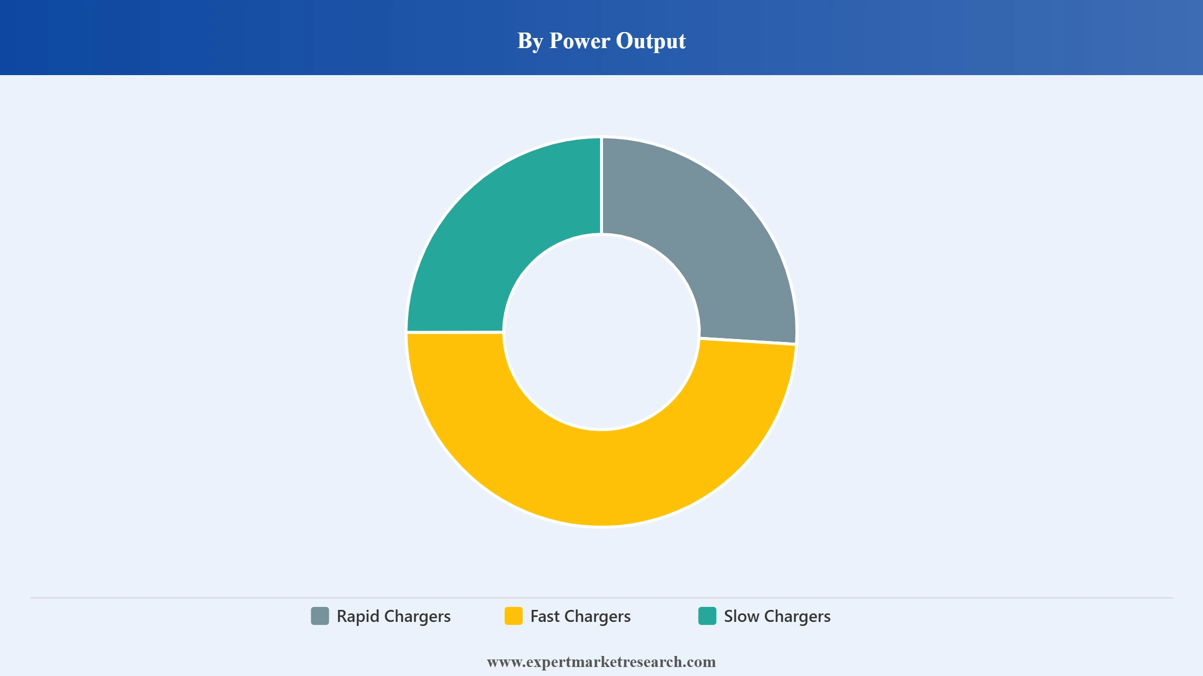 India EV Charging Market Segment Power Output
