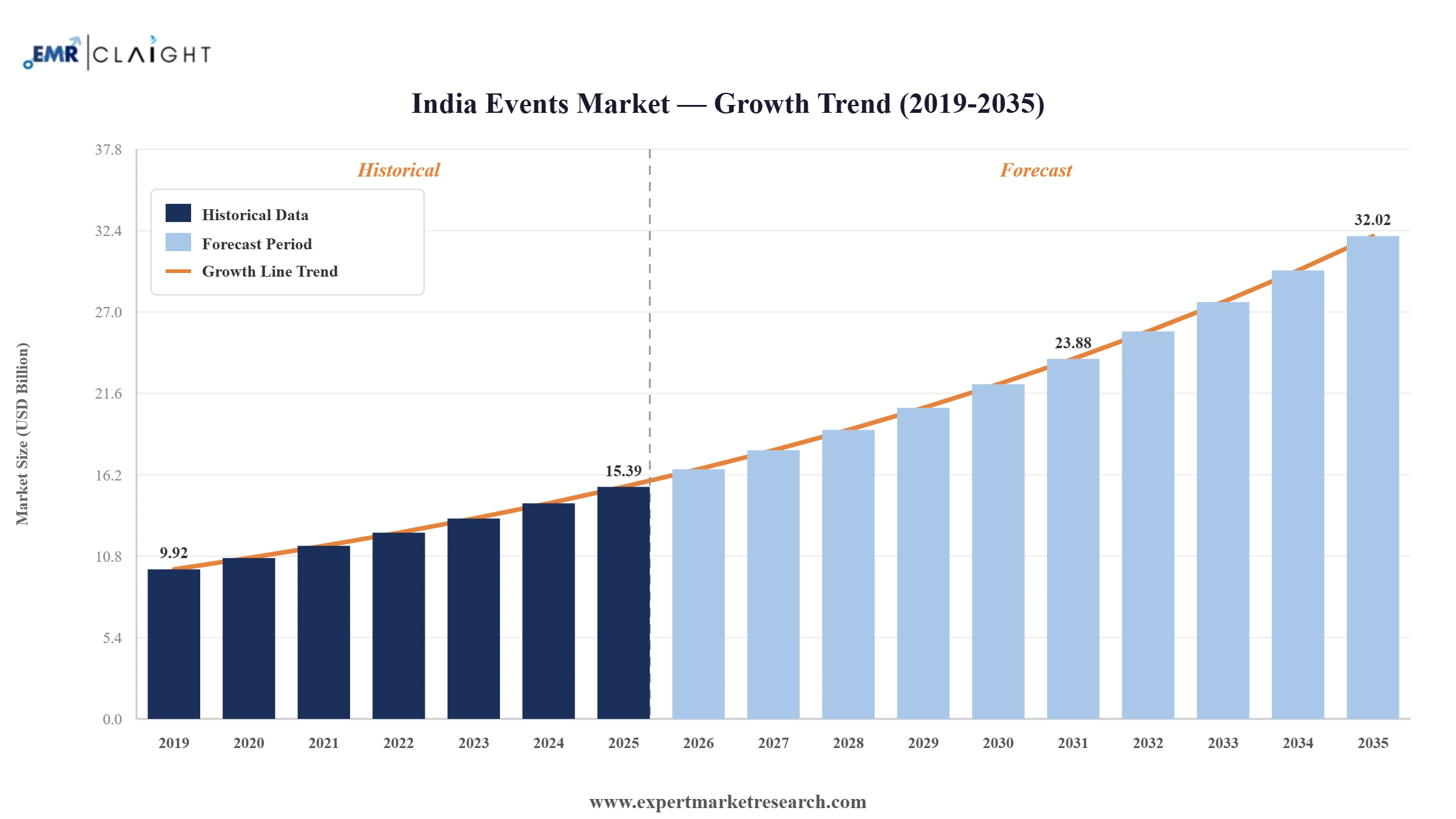 India Events Market Graph