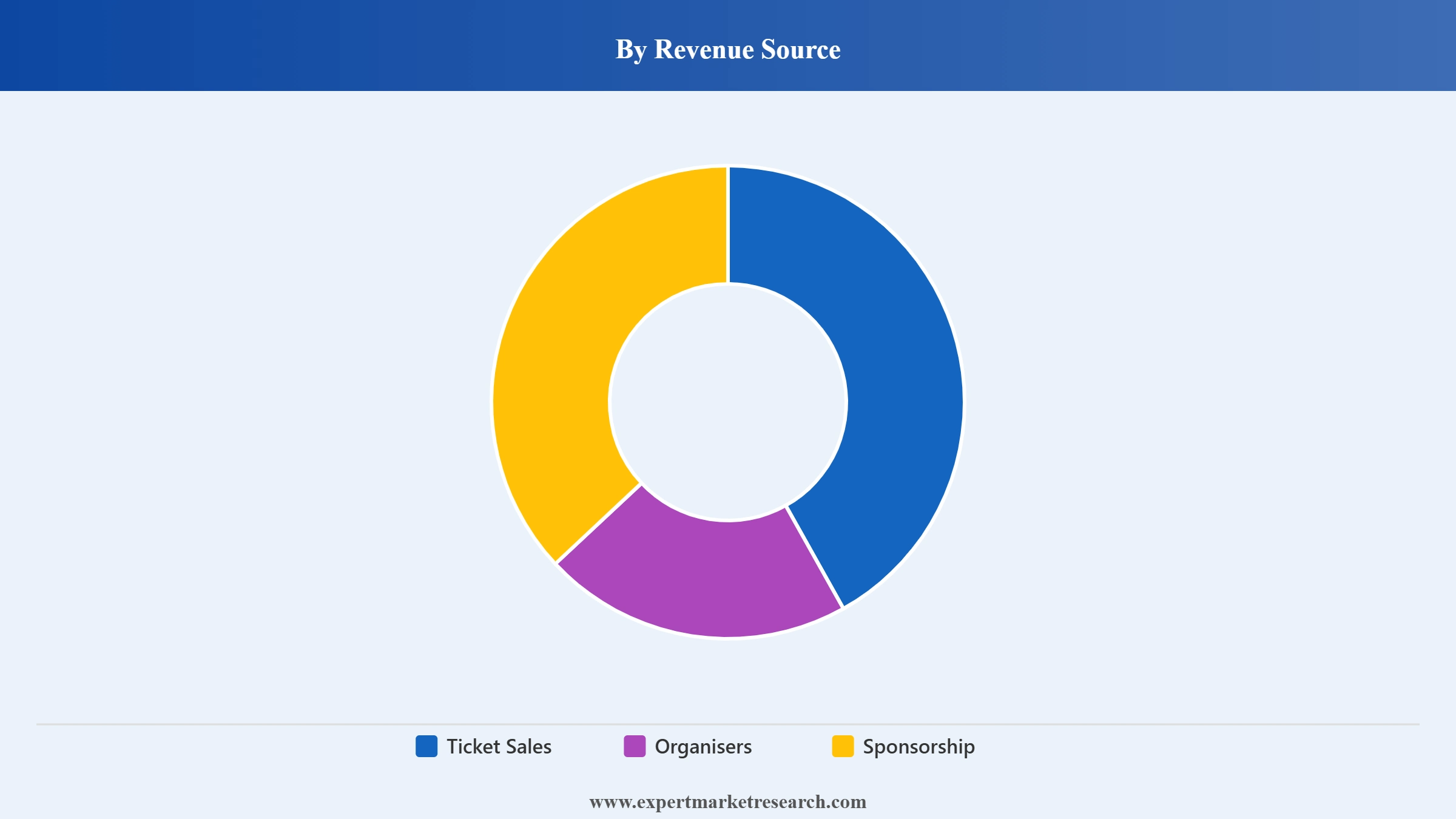 India Events Market Segment Revenue Source
