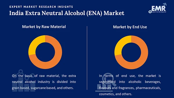 India Extra Neutral Alcohol (ENA) Market by Segment