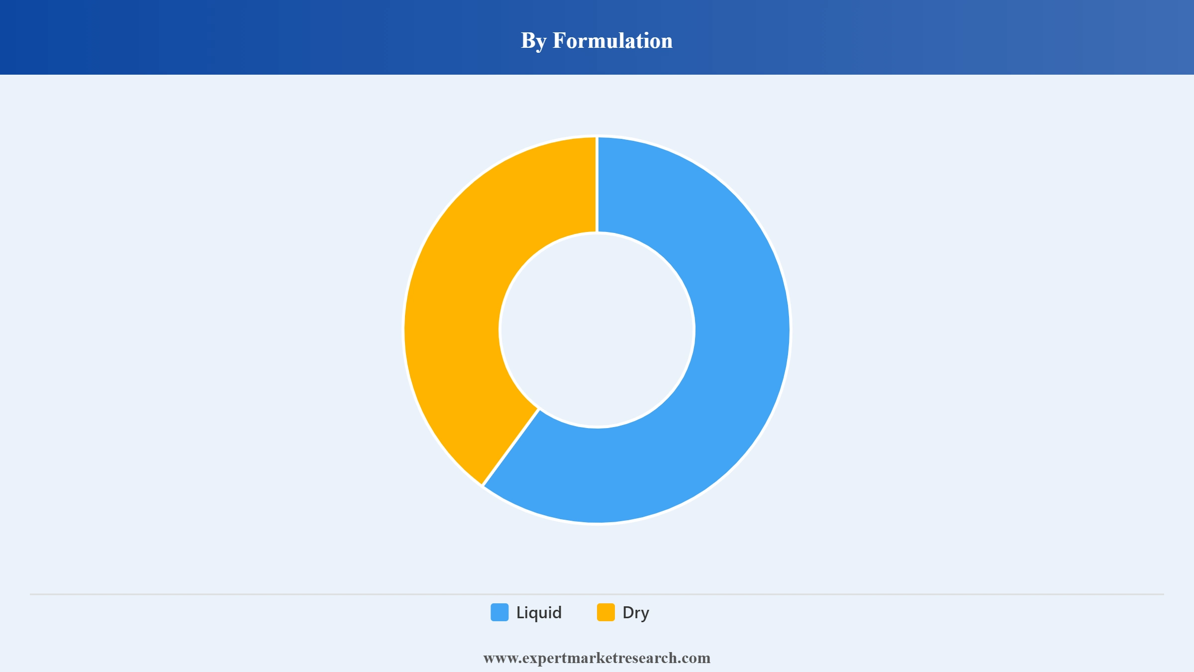India Fertilizer Market Segment Formulation