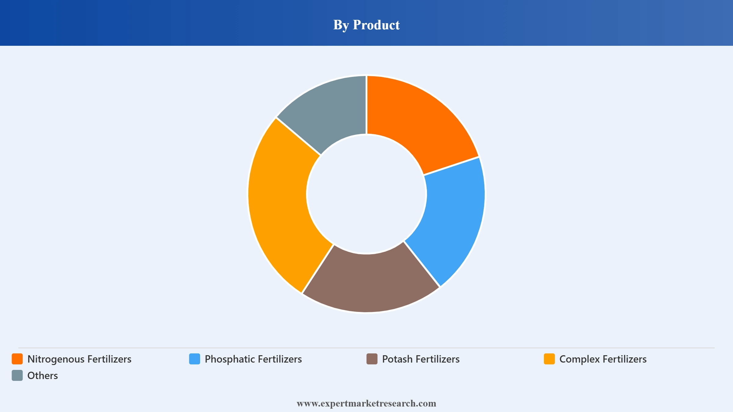 India Fertilizer Market Segment Product