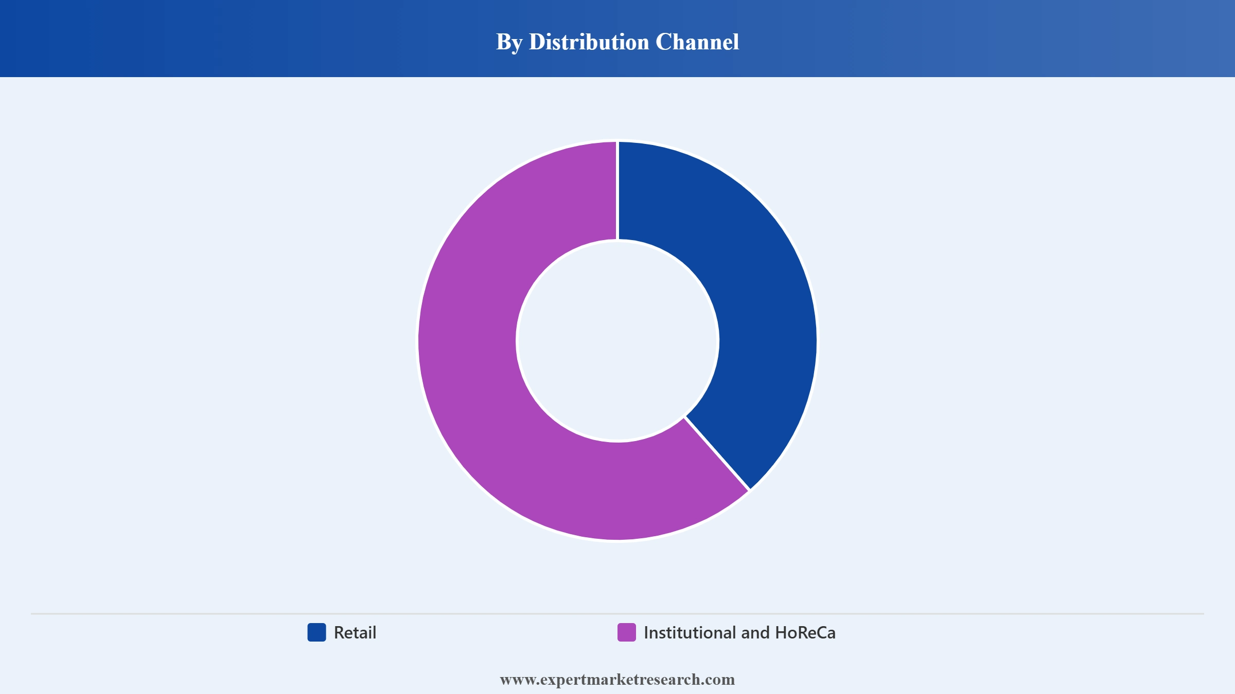 India Fish Market Segment Distribution Channel