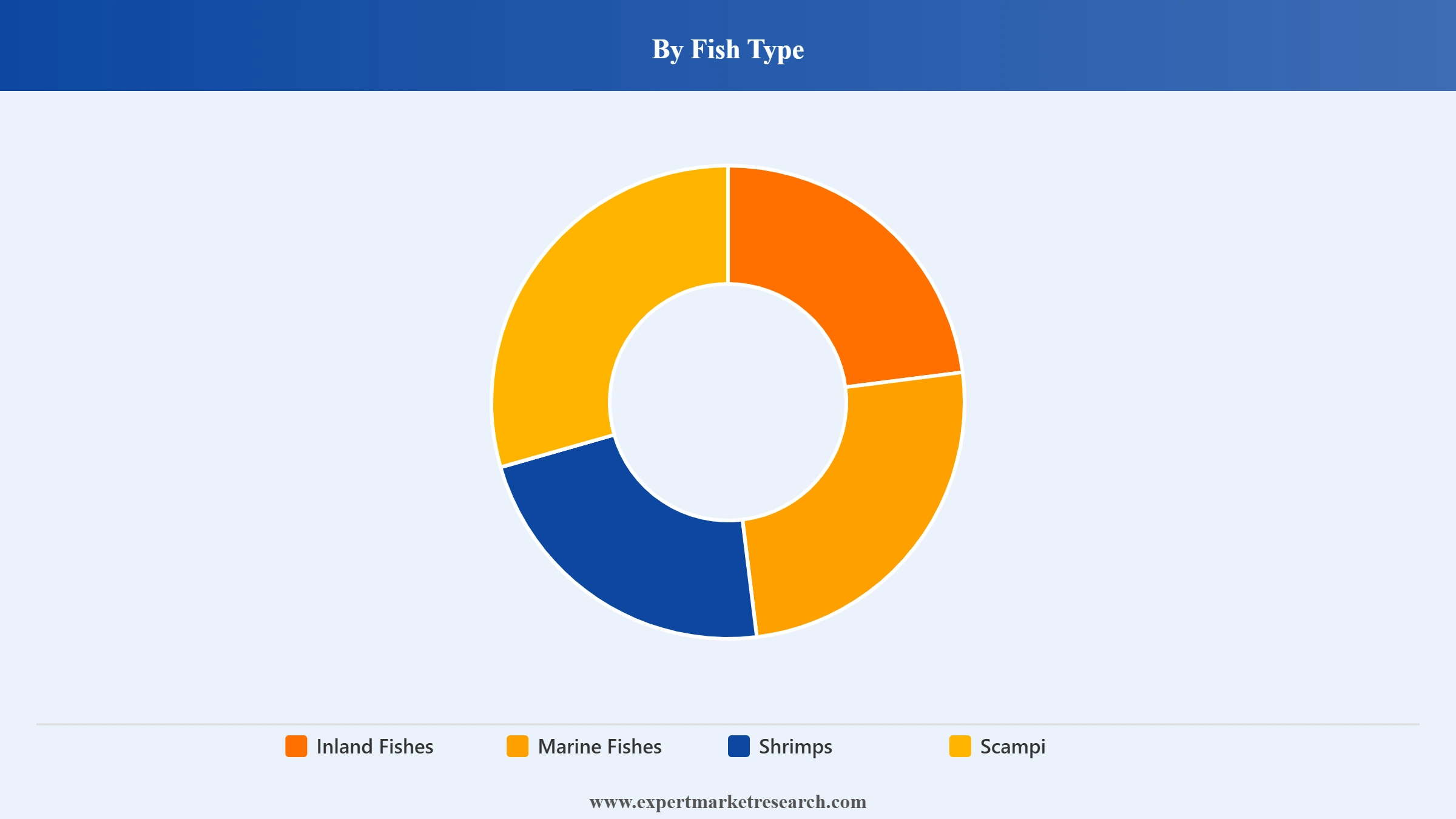 India Fish Market Segment Fish Type