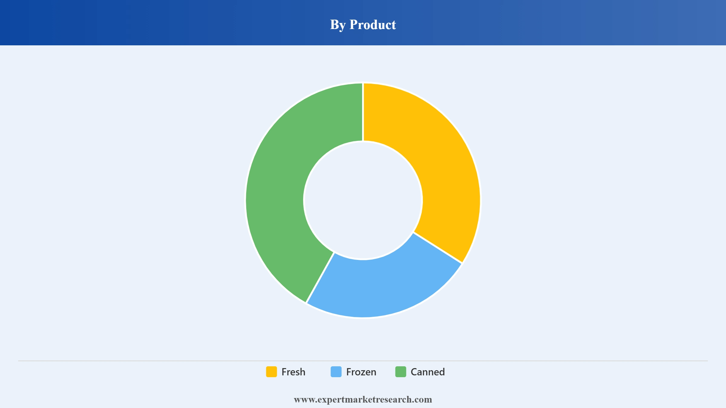 India Fish Market Segment Product