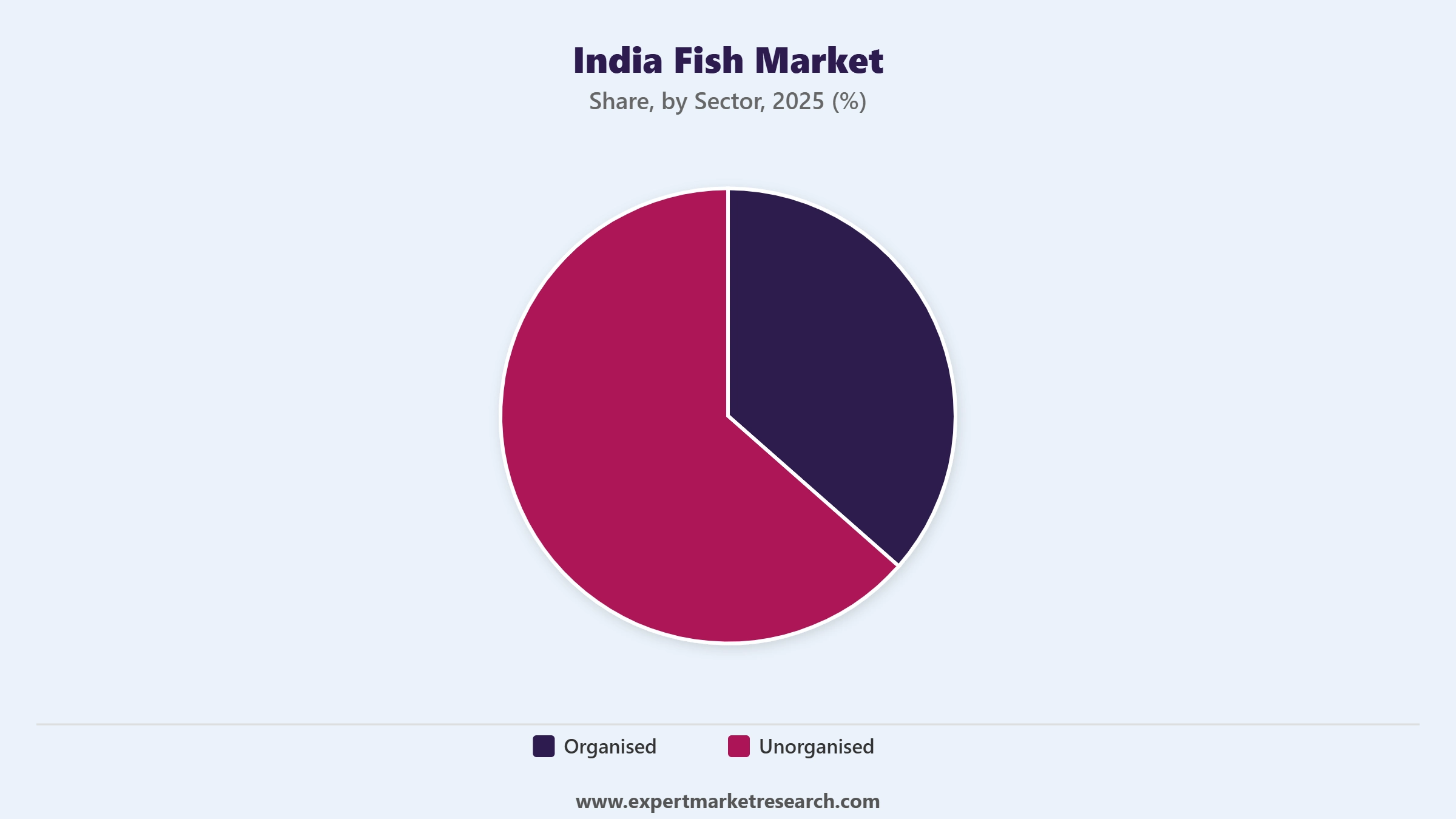 India Fish Market Segment Sector
