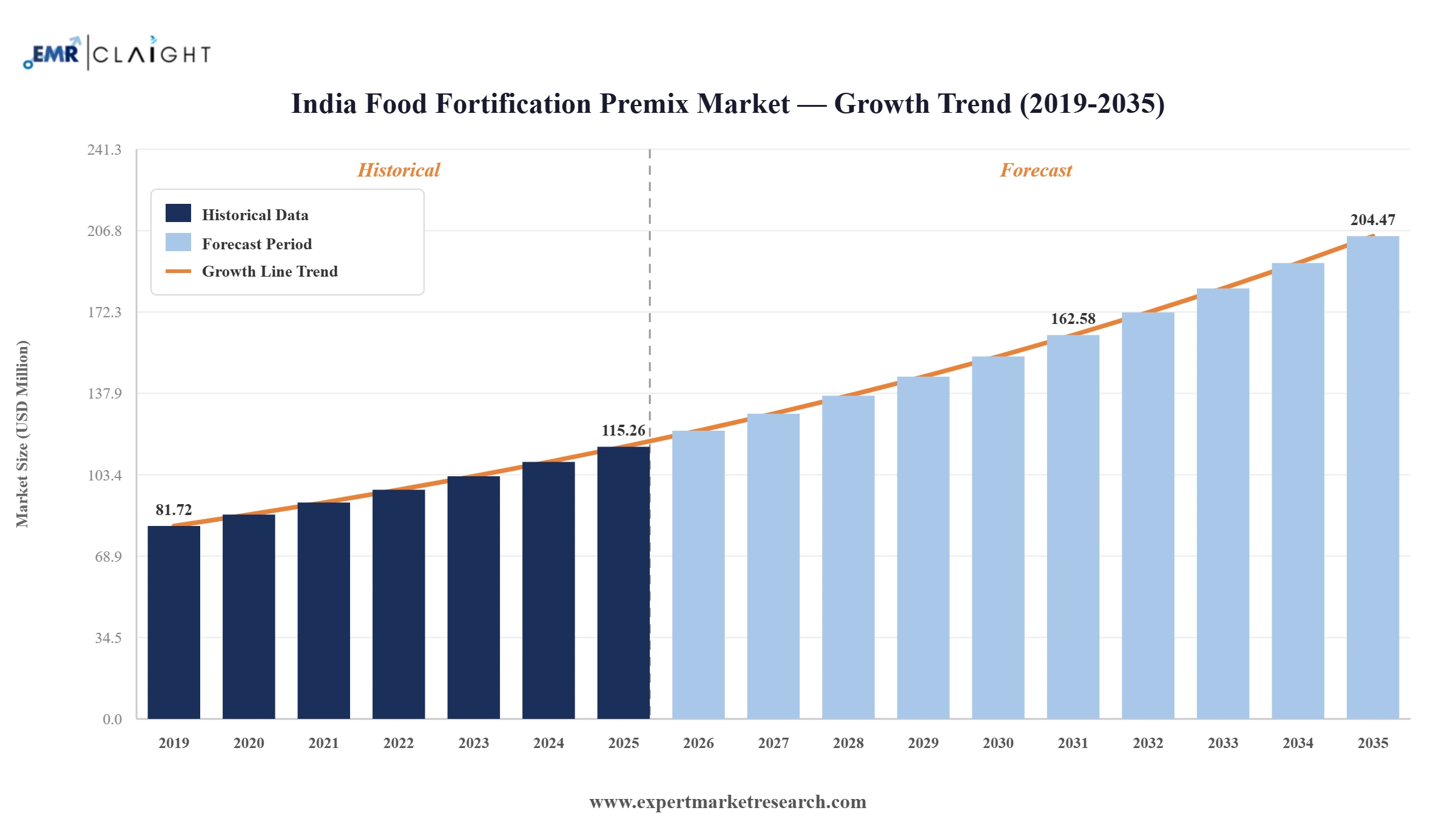 India Food Fortification Premix Market Graph