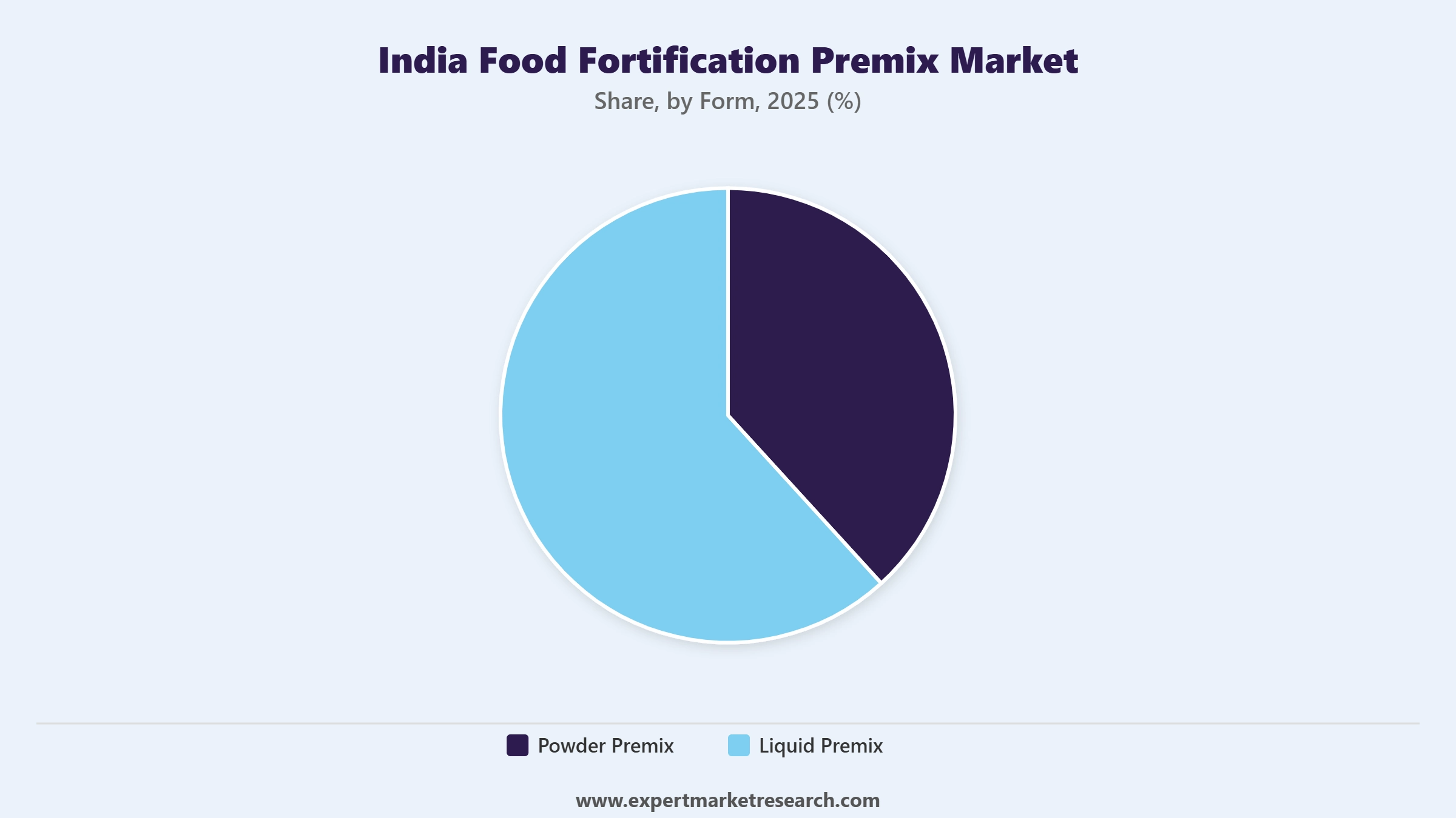 India Food Fortification Premix Market Segment Form