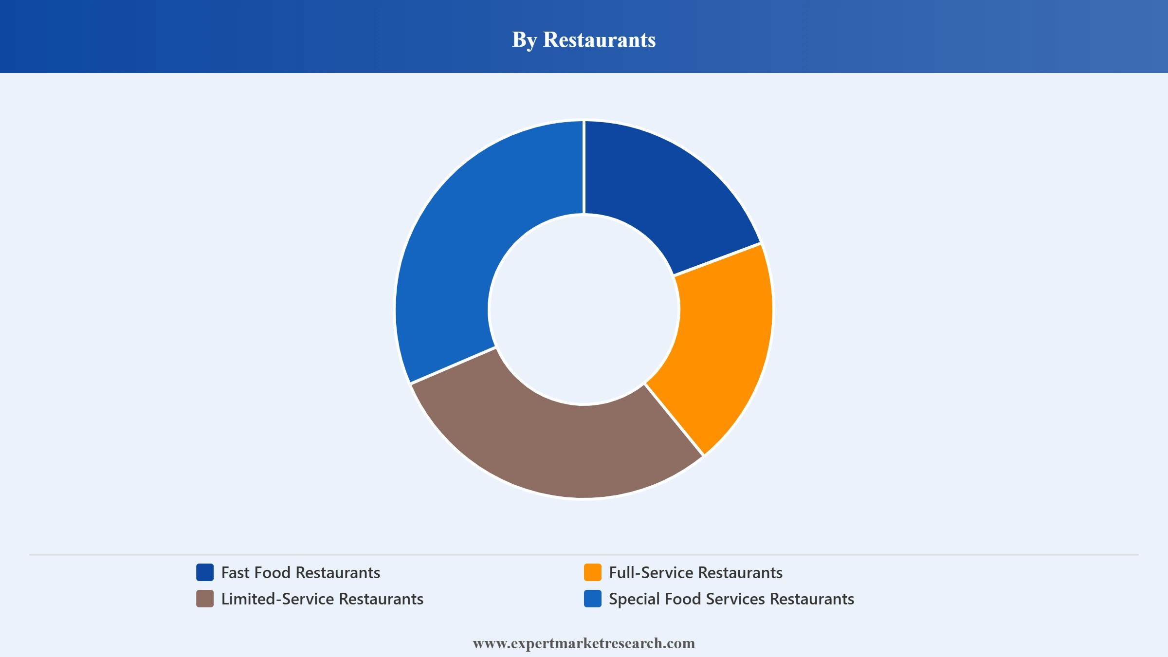 India Food Service Market Segment Restaurants