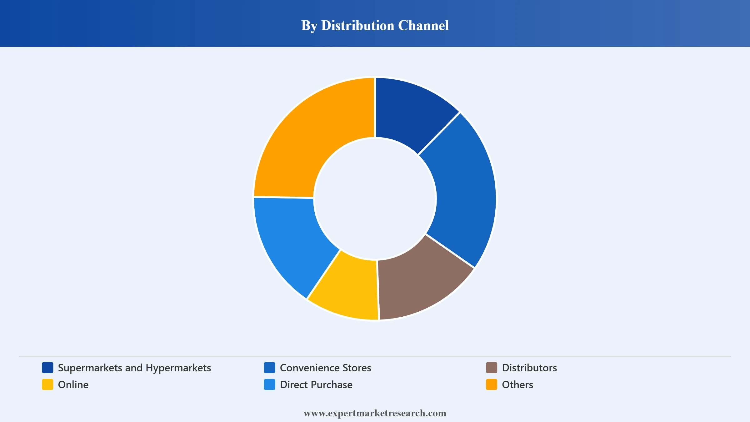 India French Fries Market Segment Distribution Channel