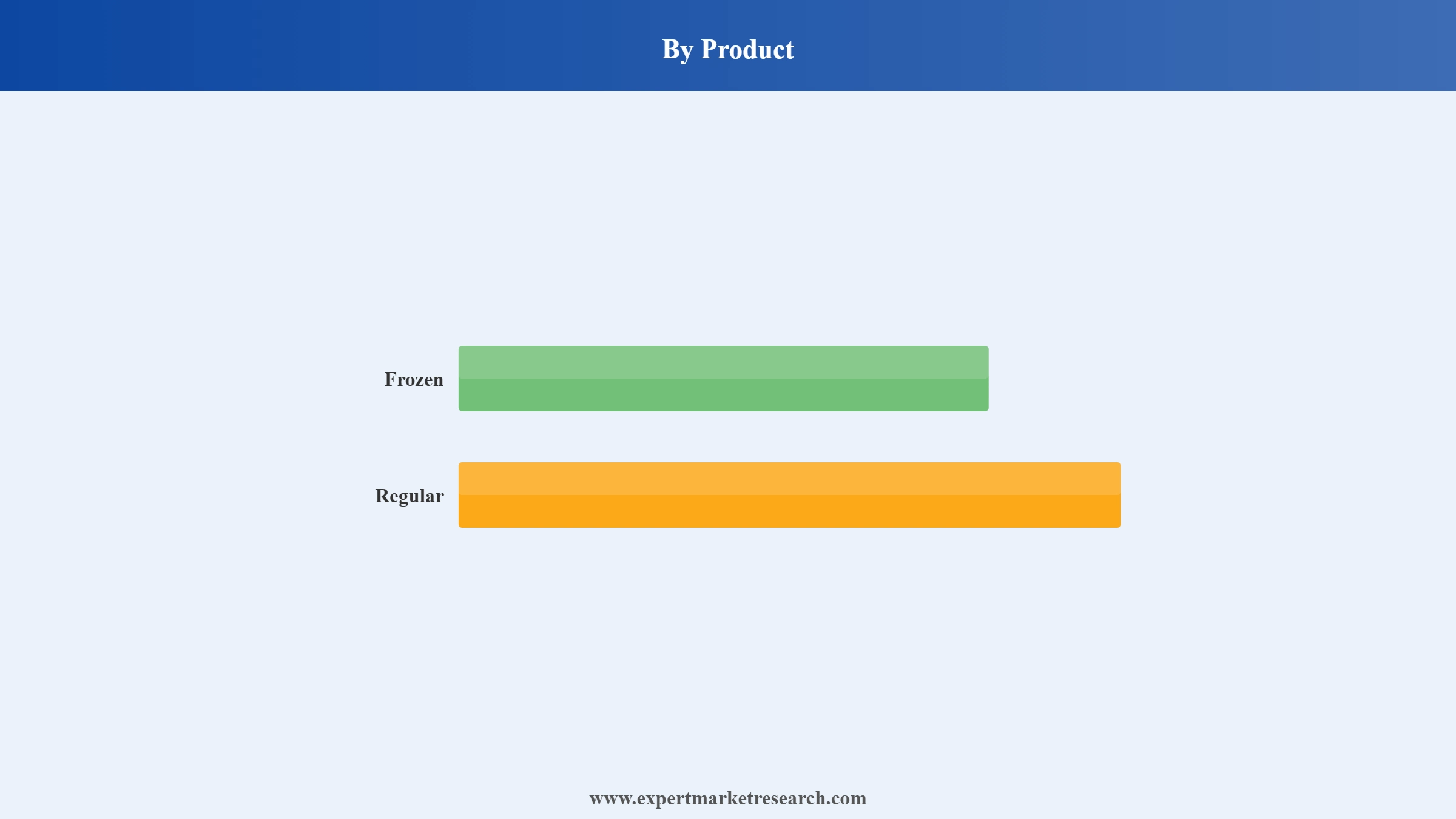 India French Fries Market Segment Product