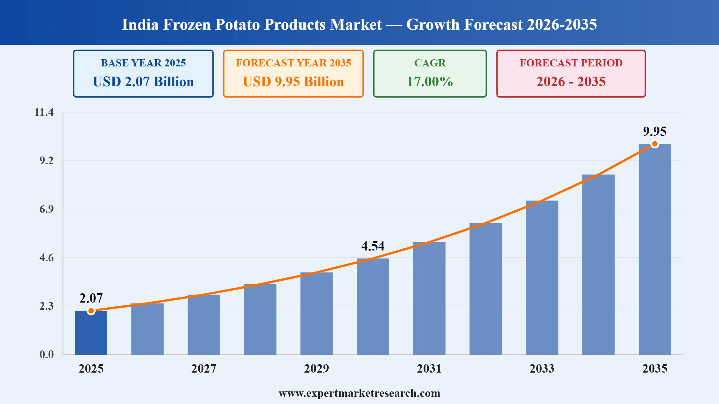 India Frozen Potato Products Market Graph
