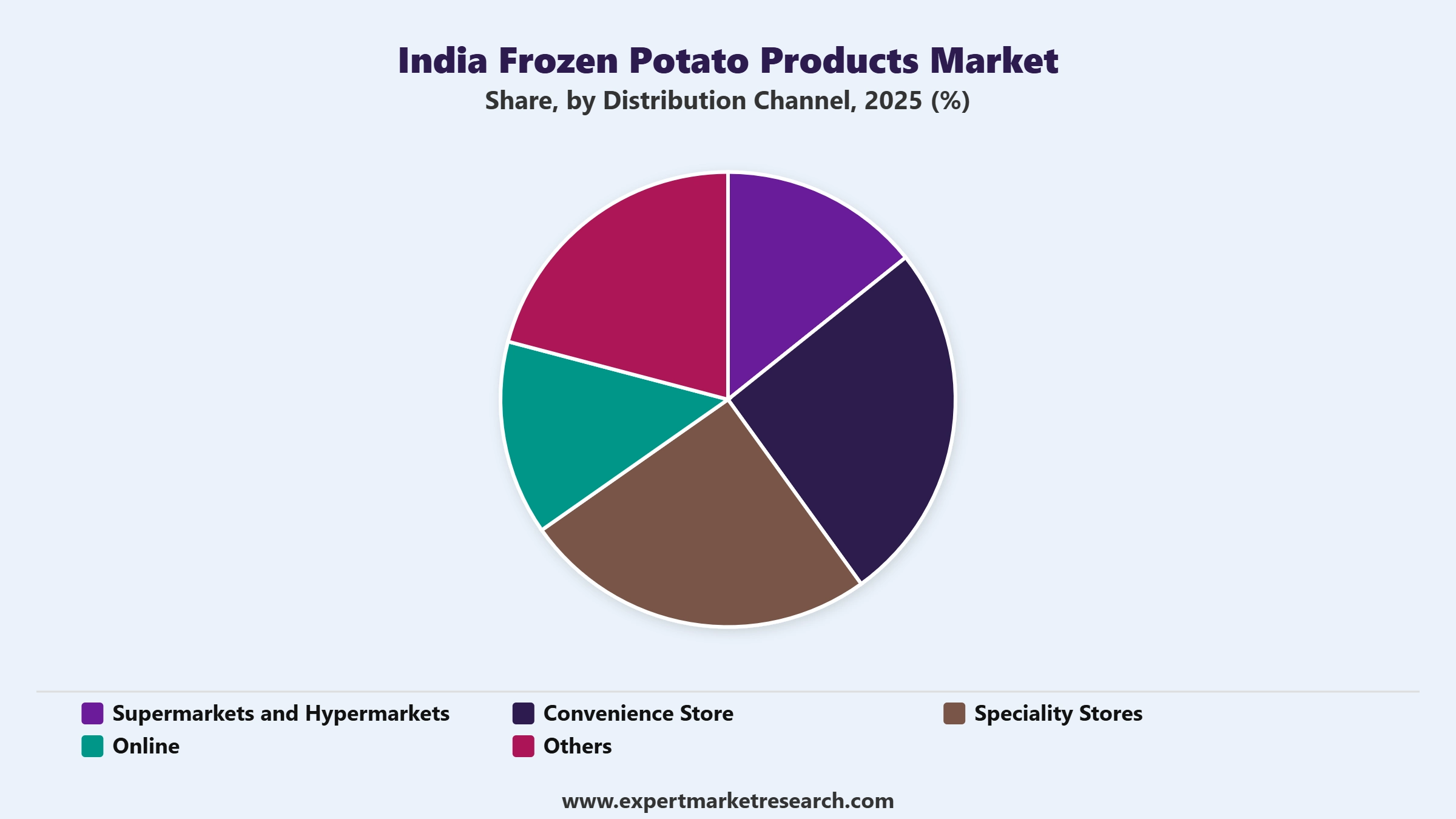 India Frozen Potato Products Market Segment Distribution Channel