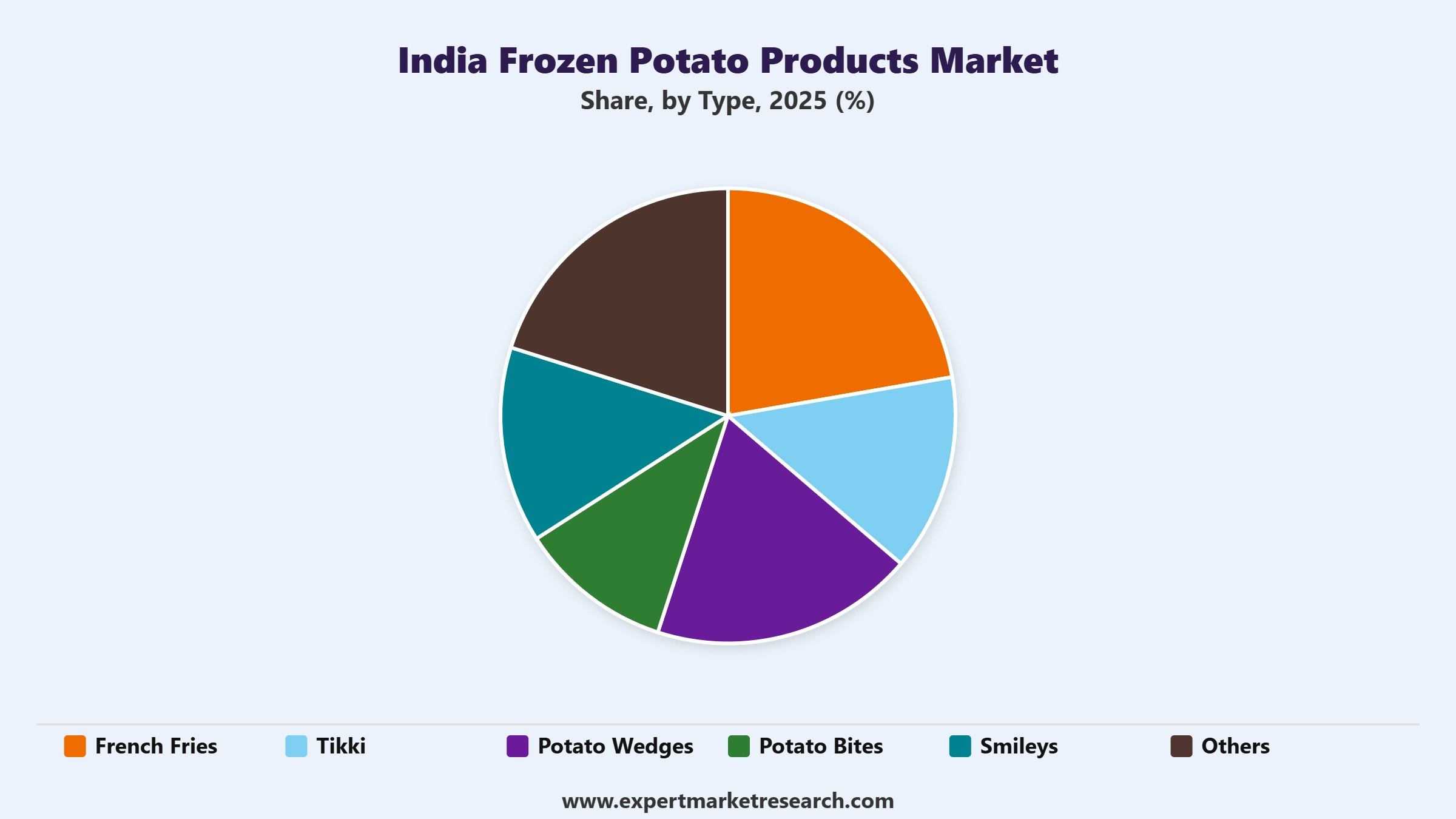 India Frozen Potato Products Market Segment Type