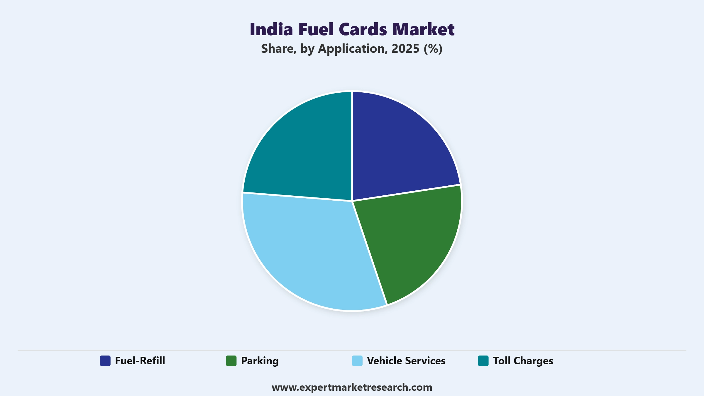 India Fuel Cards Market Segment Application