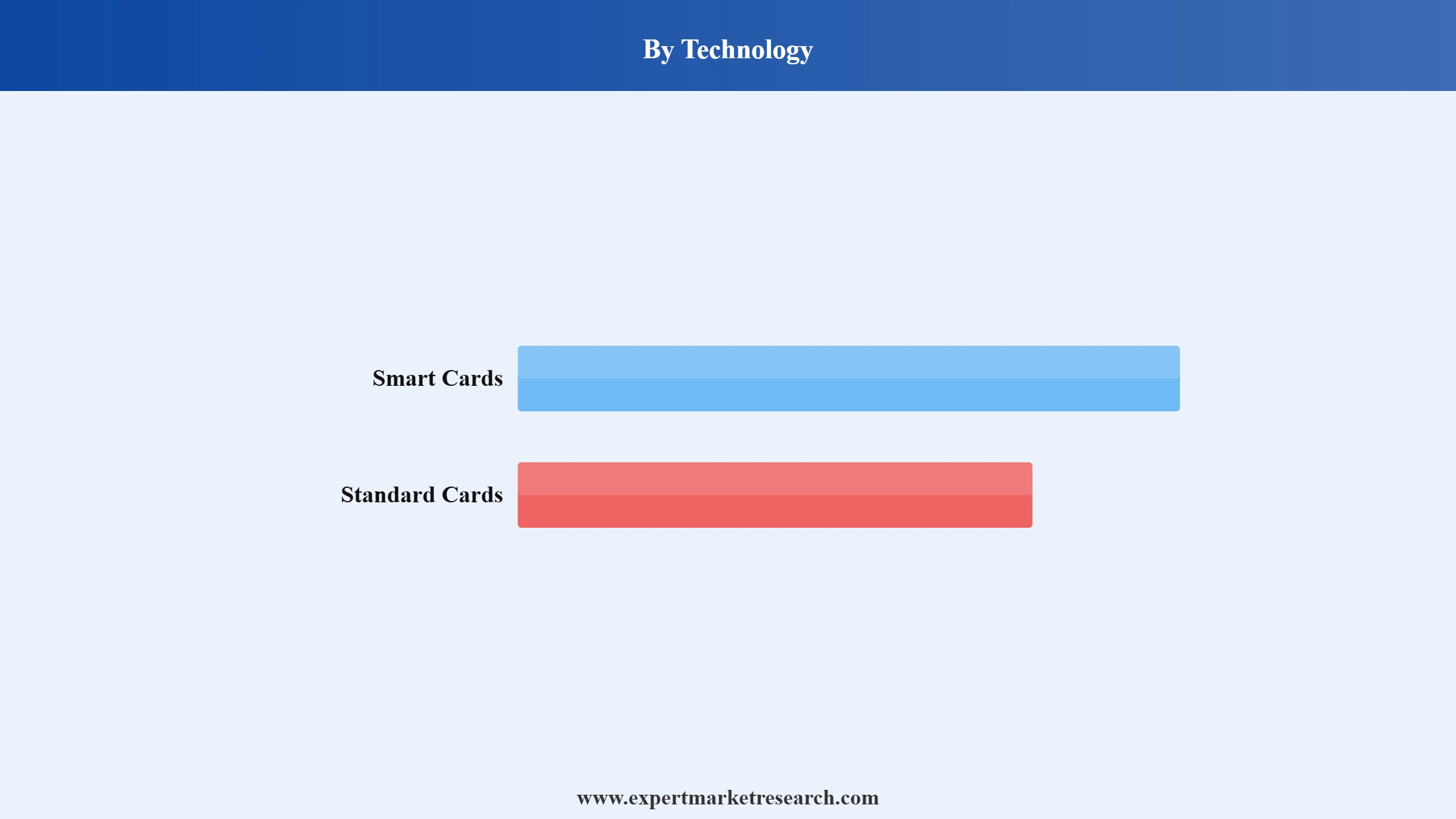 India Fuel Cards Market Segment Technology