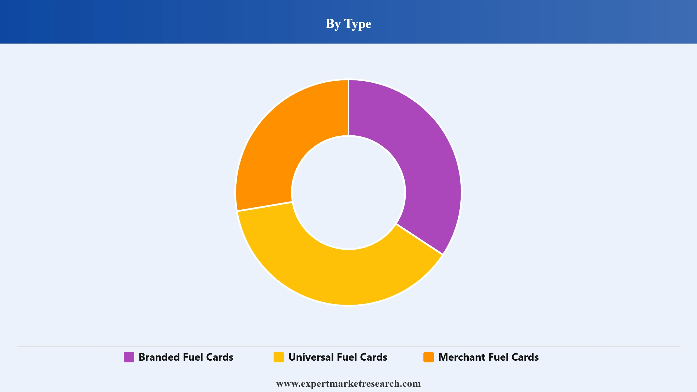 India Fuel Cards Market Segment Type