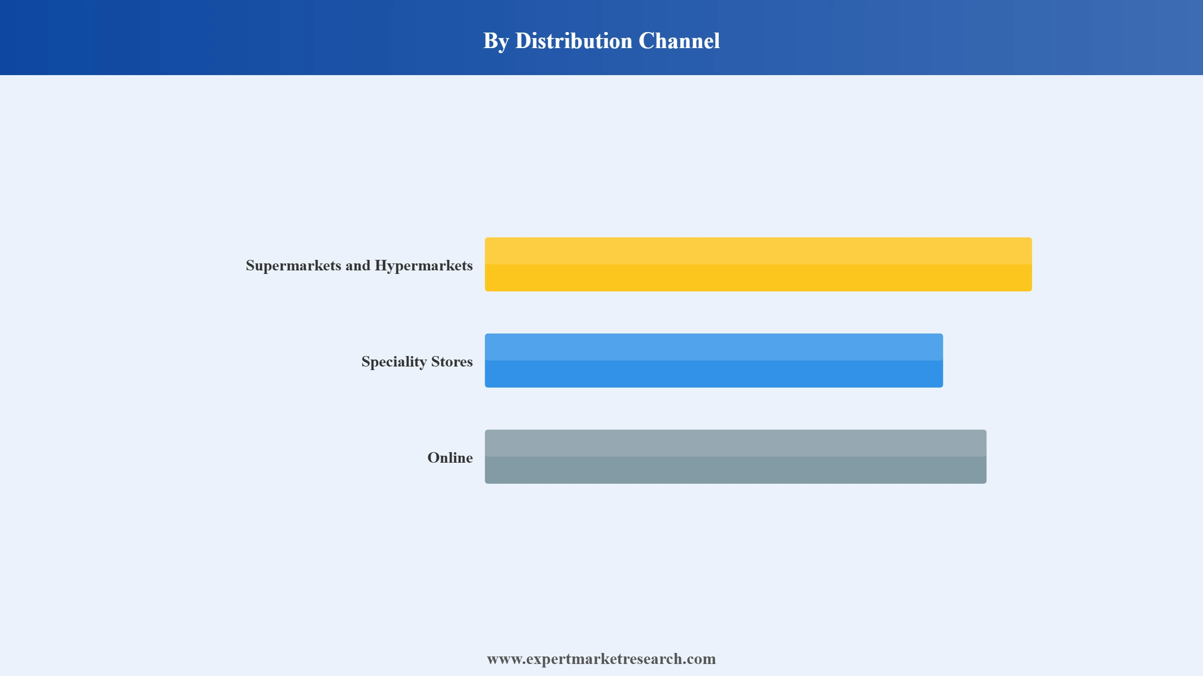 India Furniture Market Segment Distribution Channel