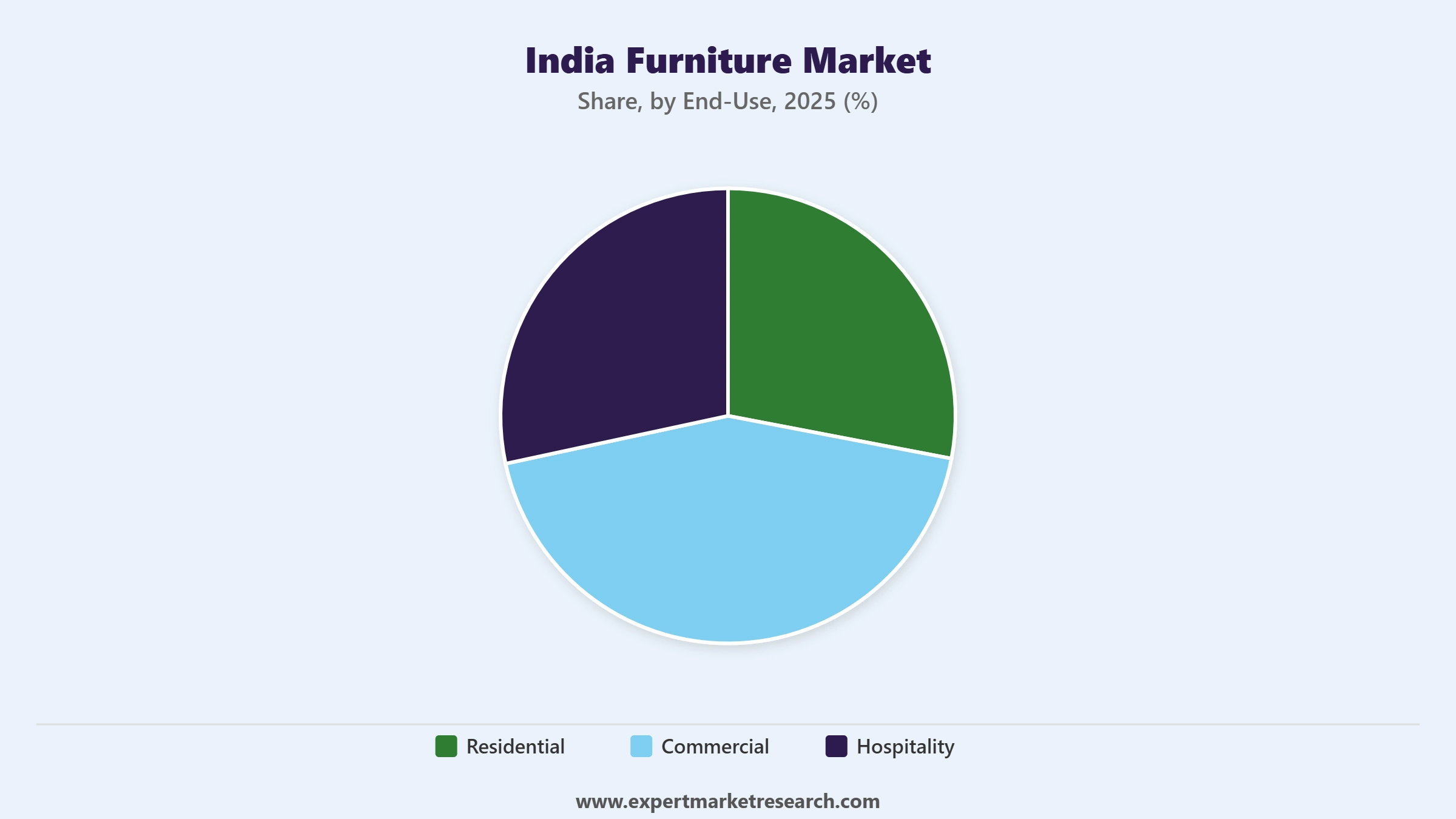 India Furniture Market Segment End Use