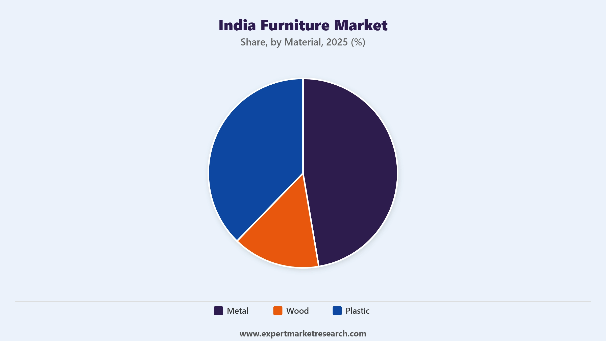India Furniture Market Segment Material