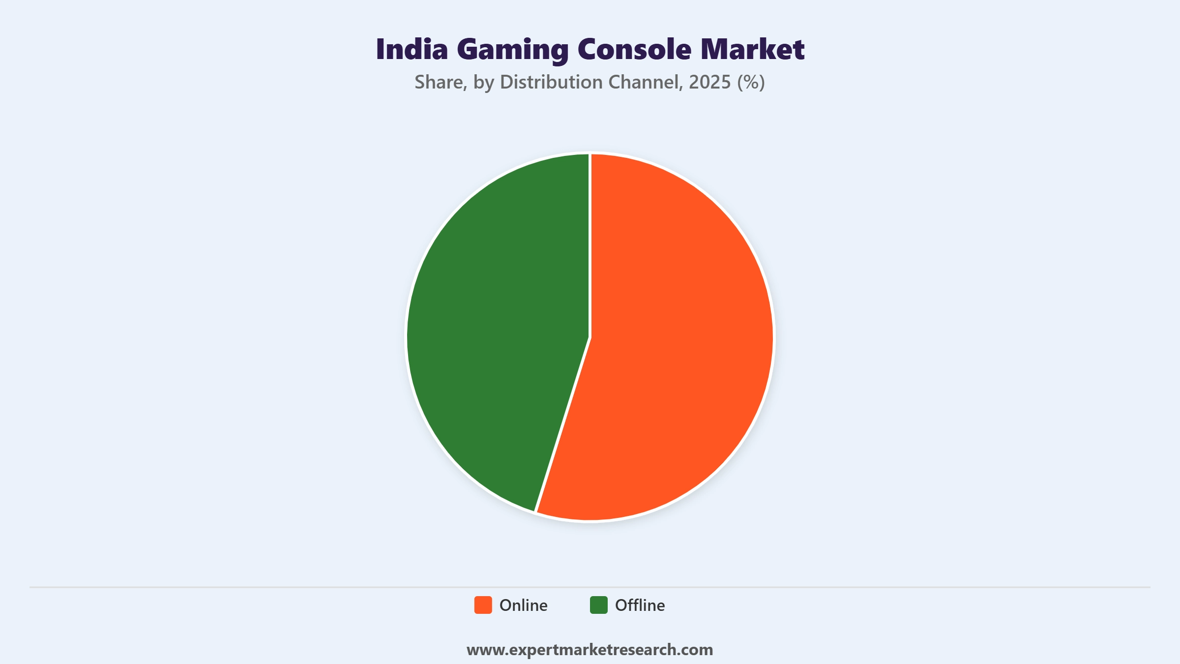 India Gaming Console Market Segment Distribution Channel