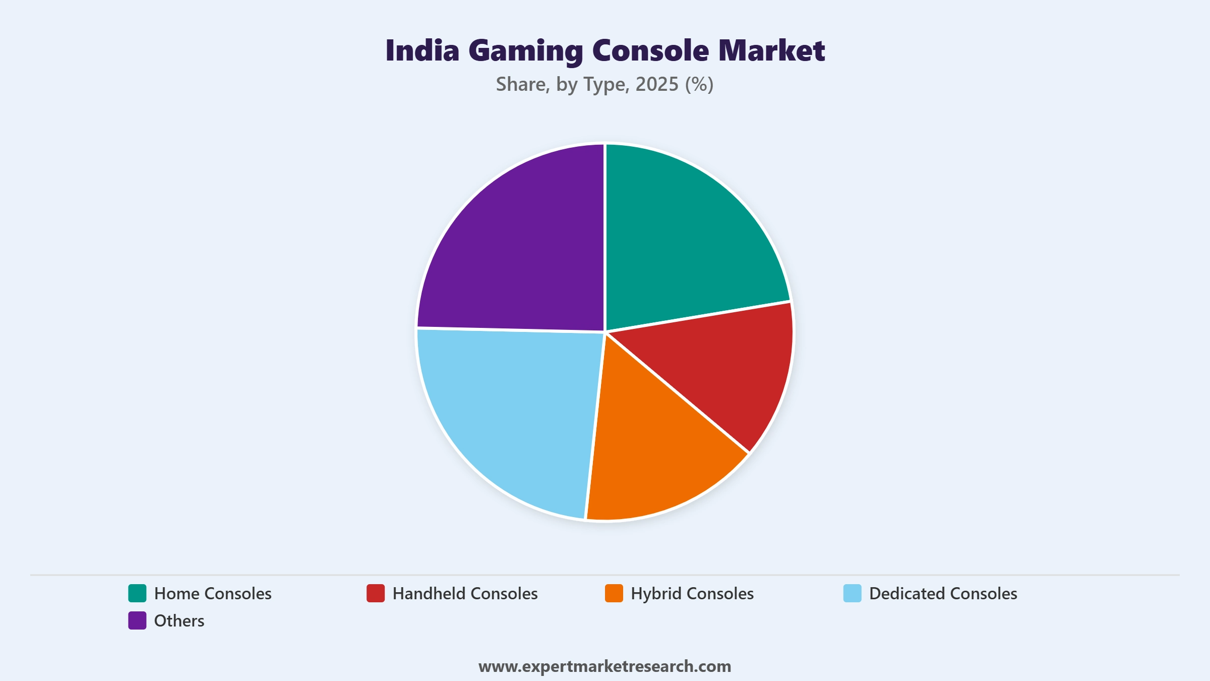 India Gaming Console Market Segment Type