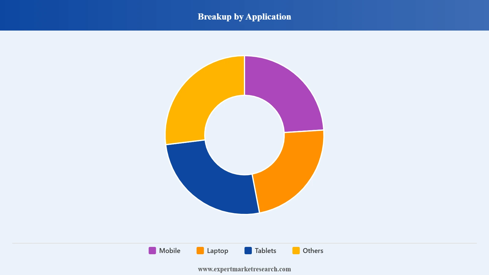 India GAN Chargers Market Segment Application