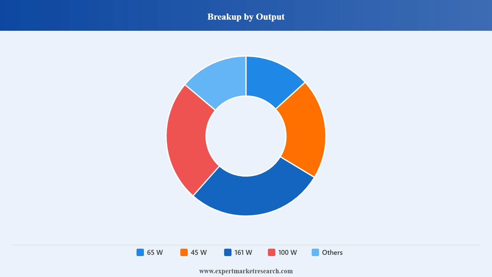 India GAN Chargers Market Segment Output
