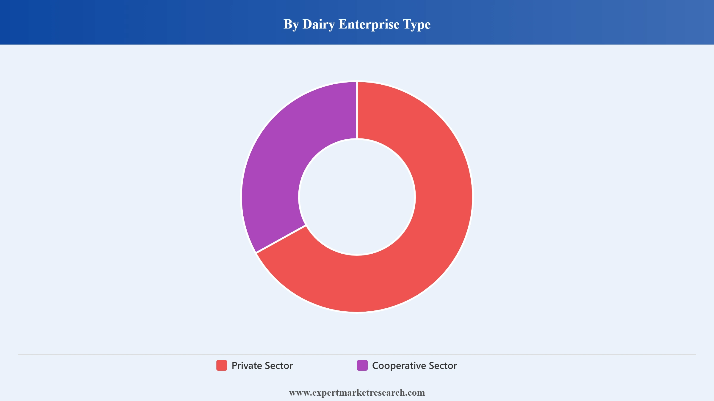 India Ghee Market Segment Dairy Enterprise Type