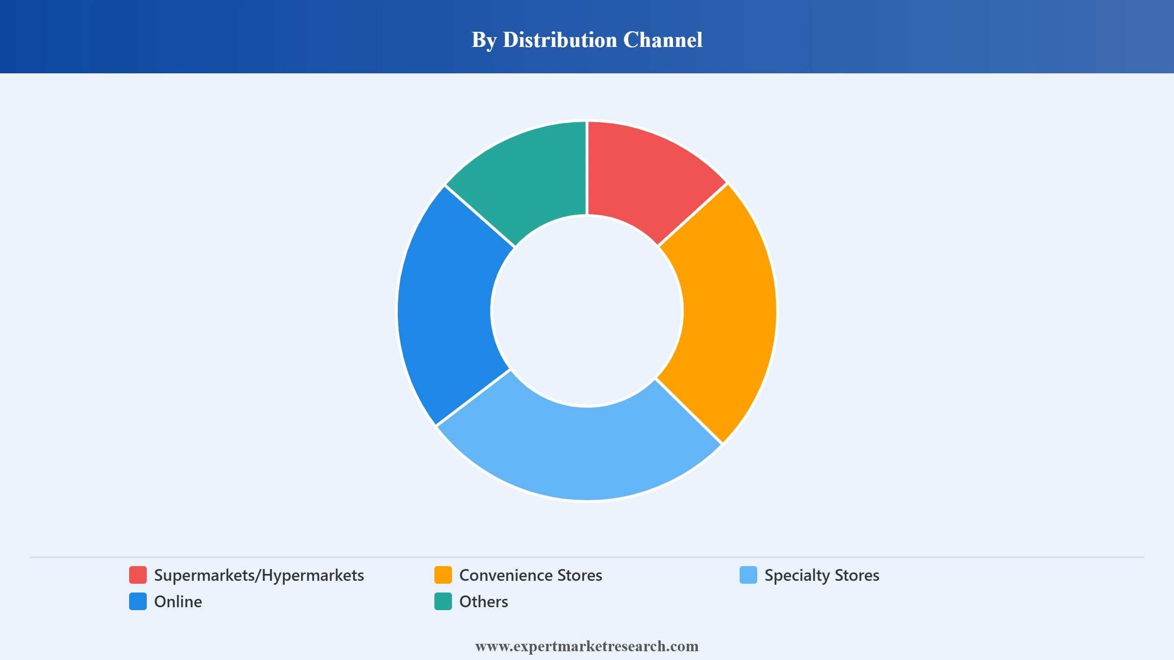 India Ghee Market Segment Distribution Channel