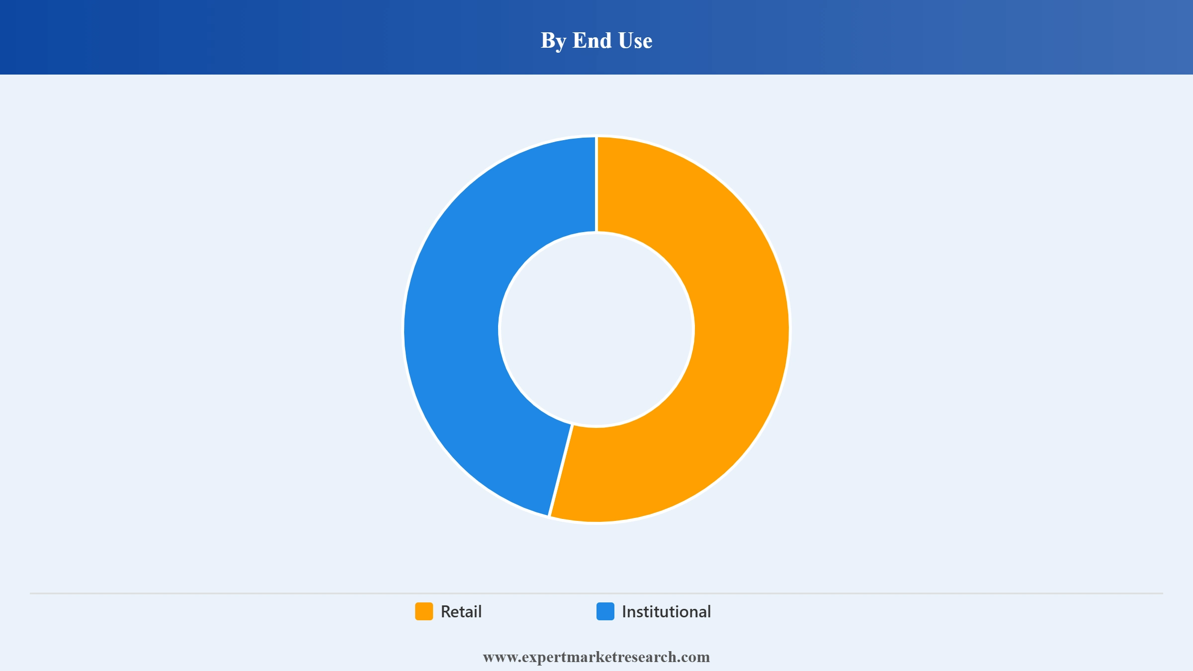 India Ghee Market Segment End Use