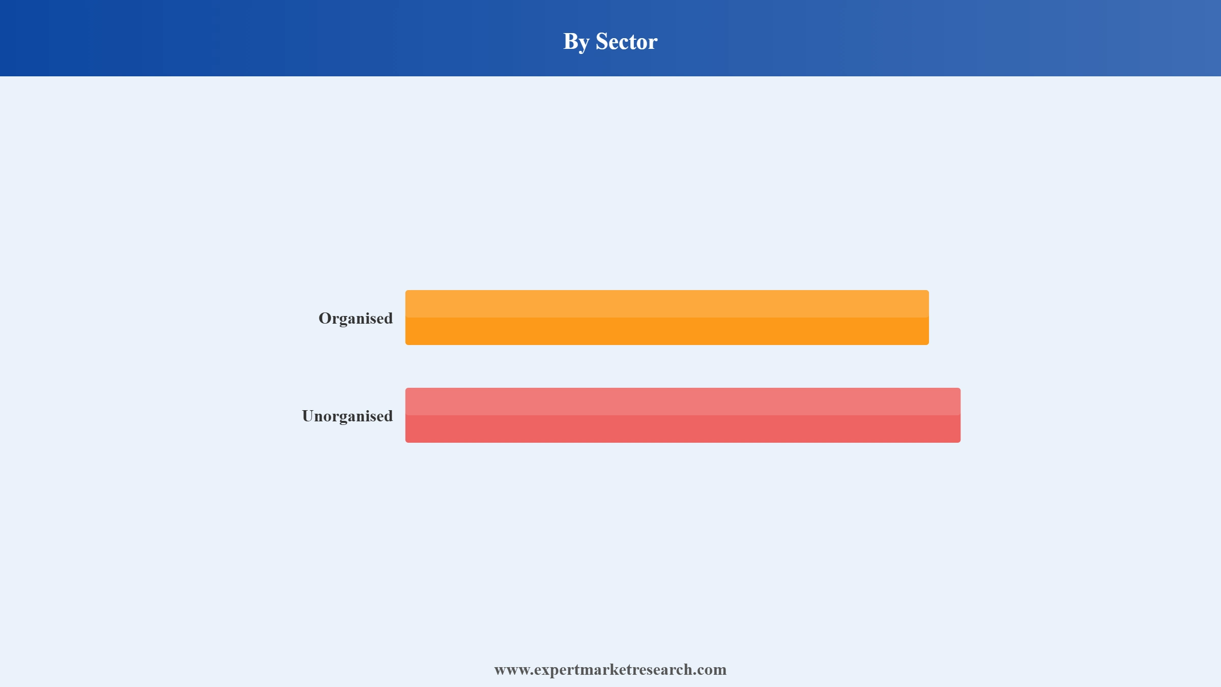 India Ghee Market Segment Sector