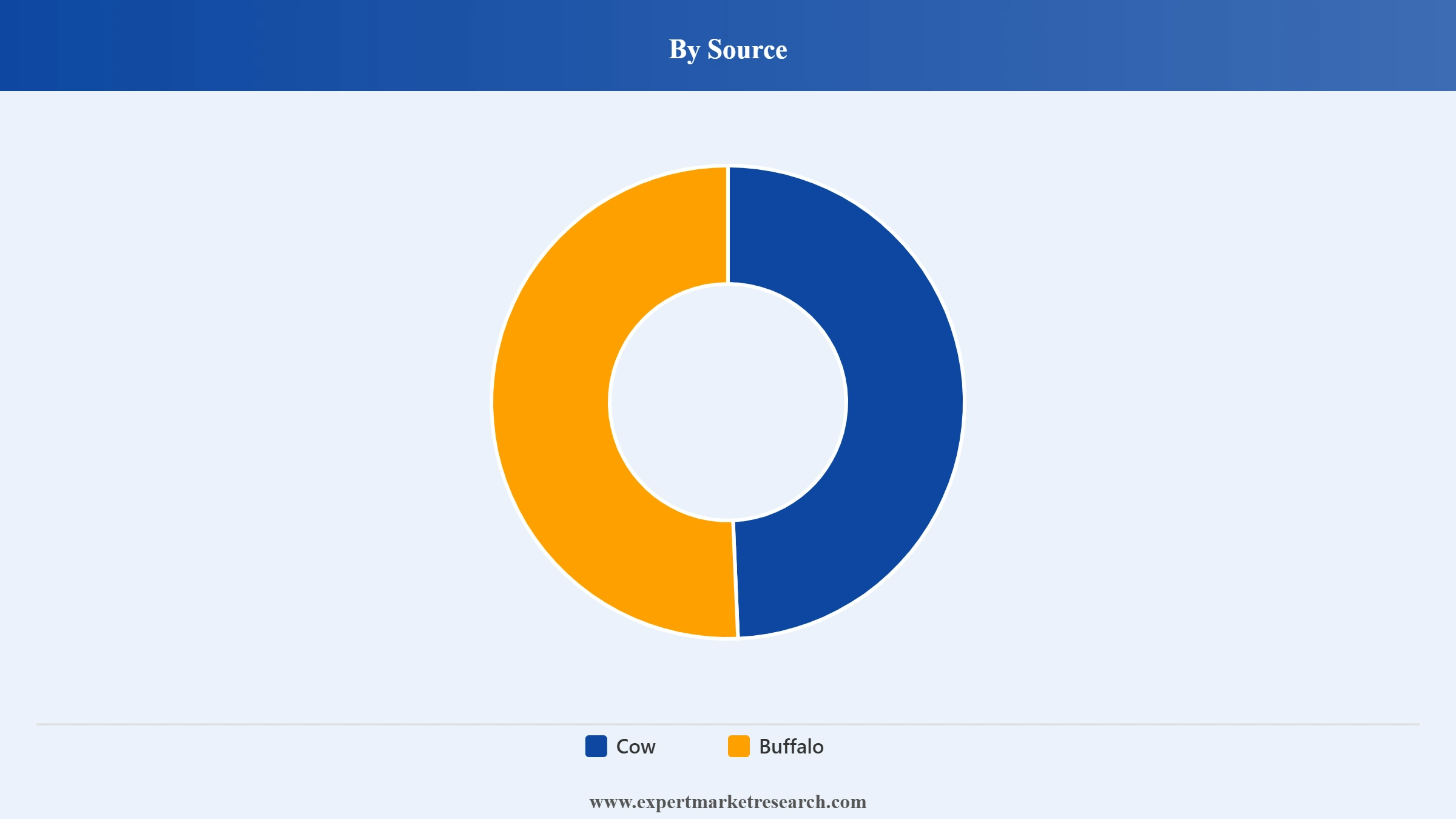 India Ghee Market Segment Source