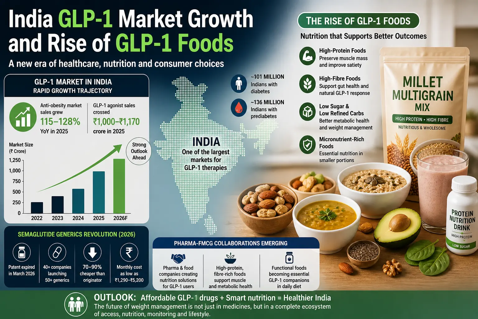 GLP-1 Foods Market