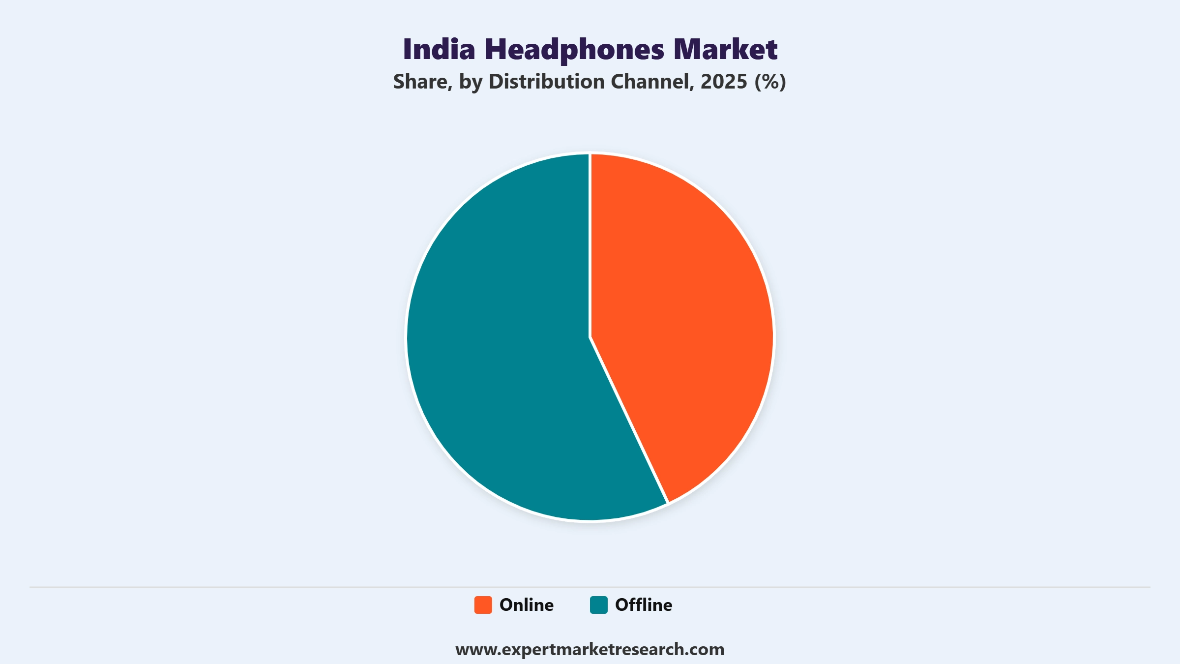 India Headphones Market Segment Distribution Channel