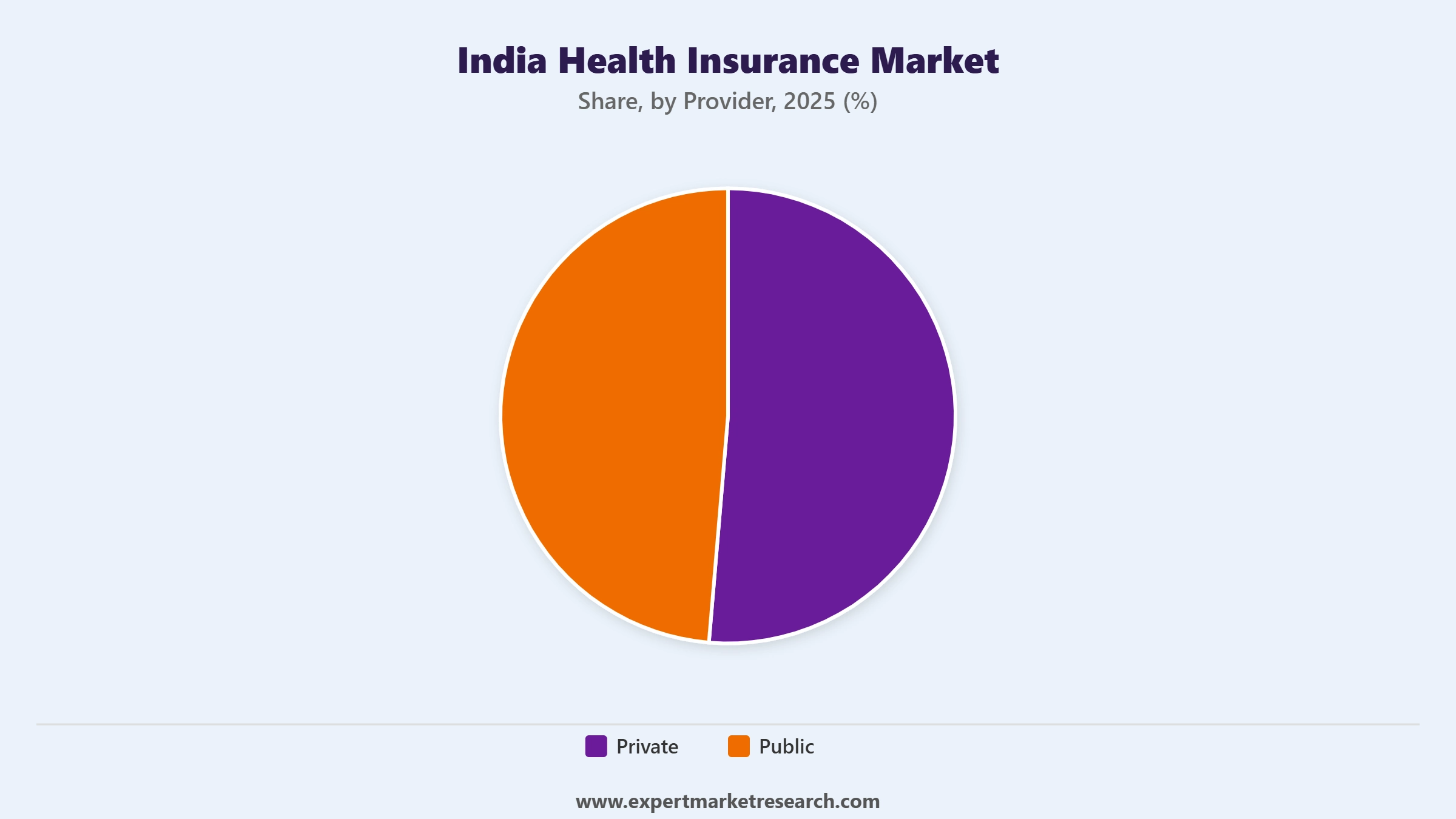 India Health Insurance Market Segment Provider