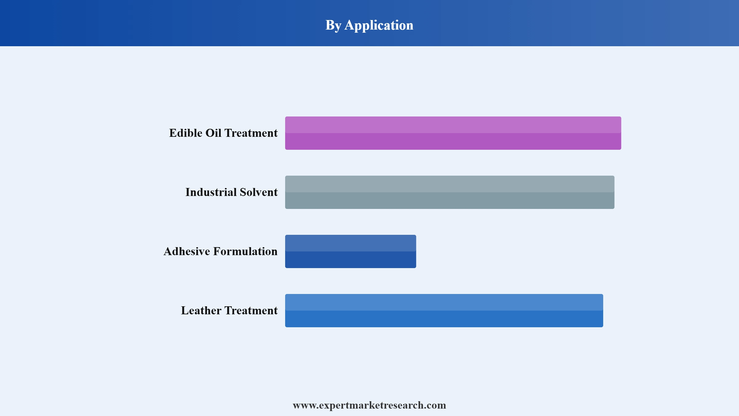 India Hexane Market Segment Application