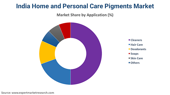 India Home and Personal Care Pigments Market By Application