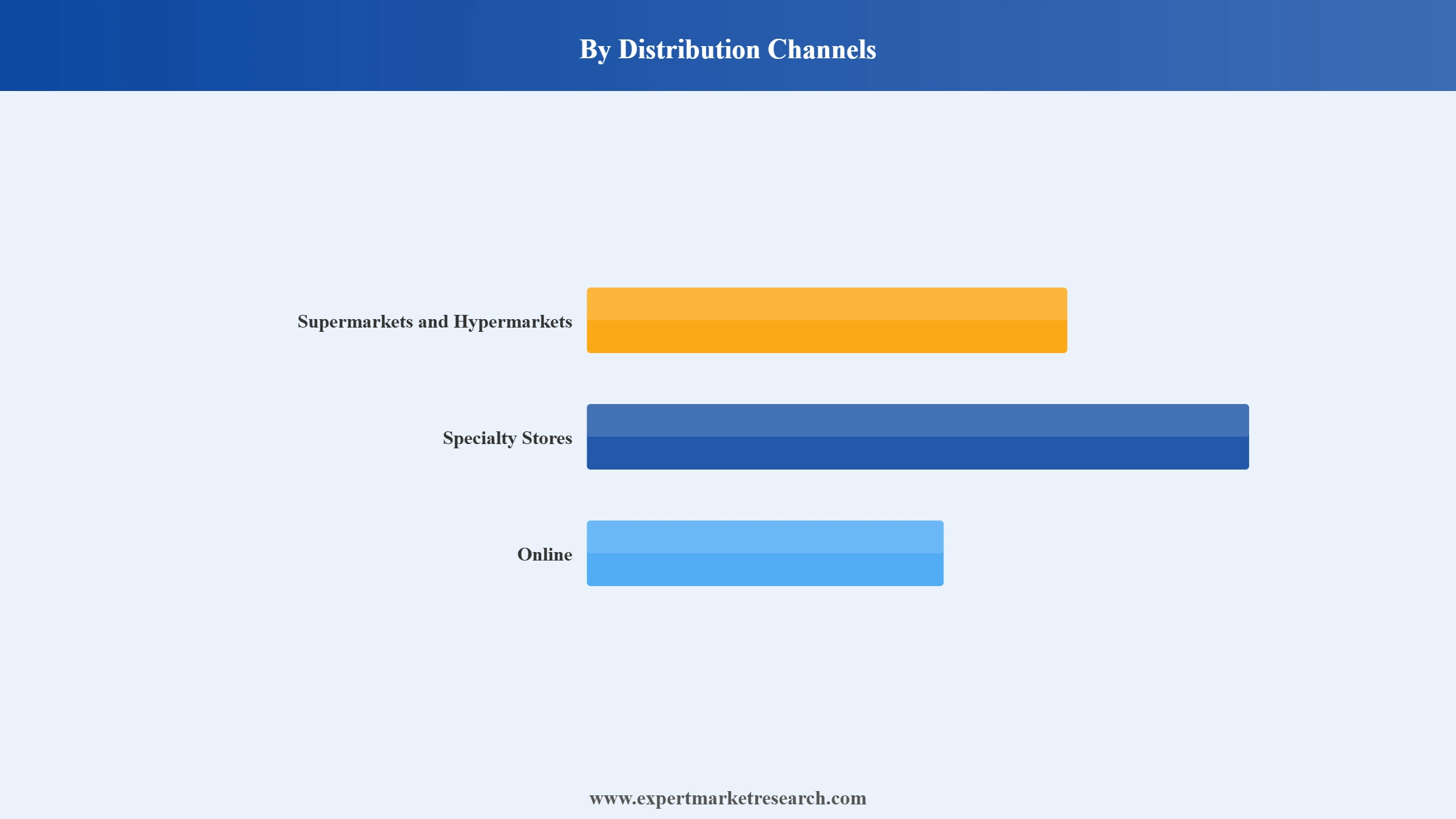 India Home Appliances Market Segment Distribution Channels