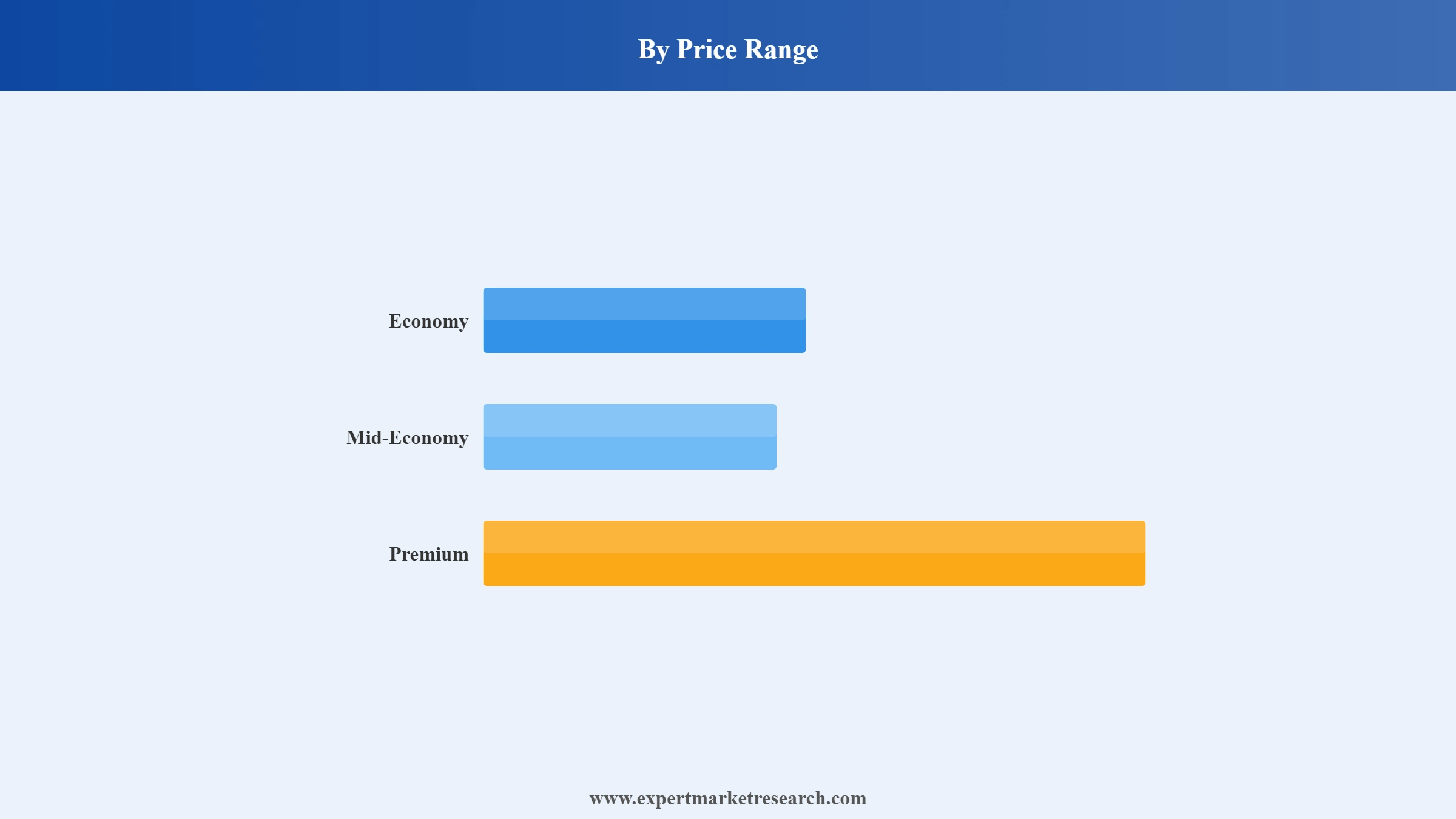 India Home Appliances Market Segment Price Range