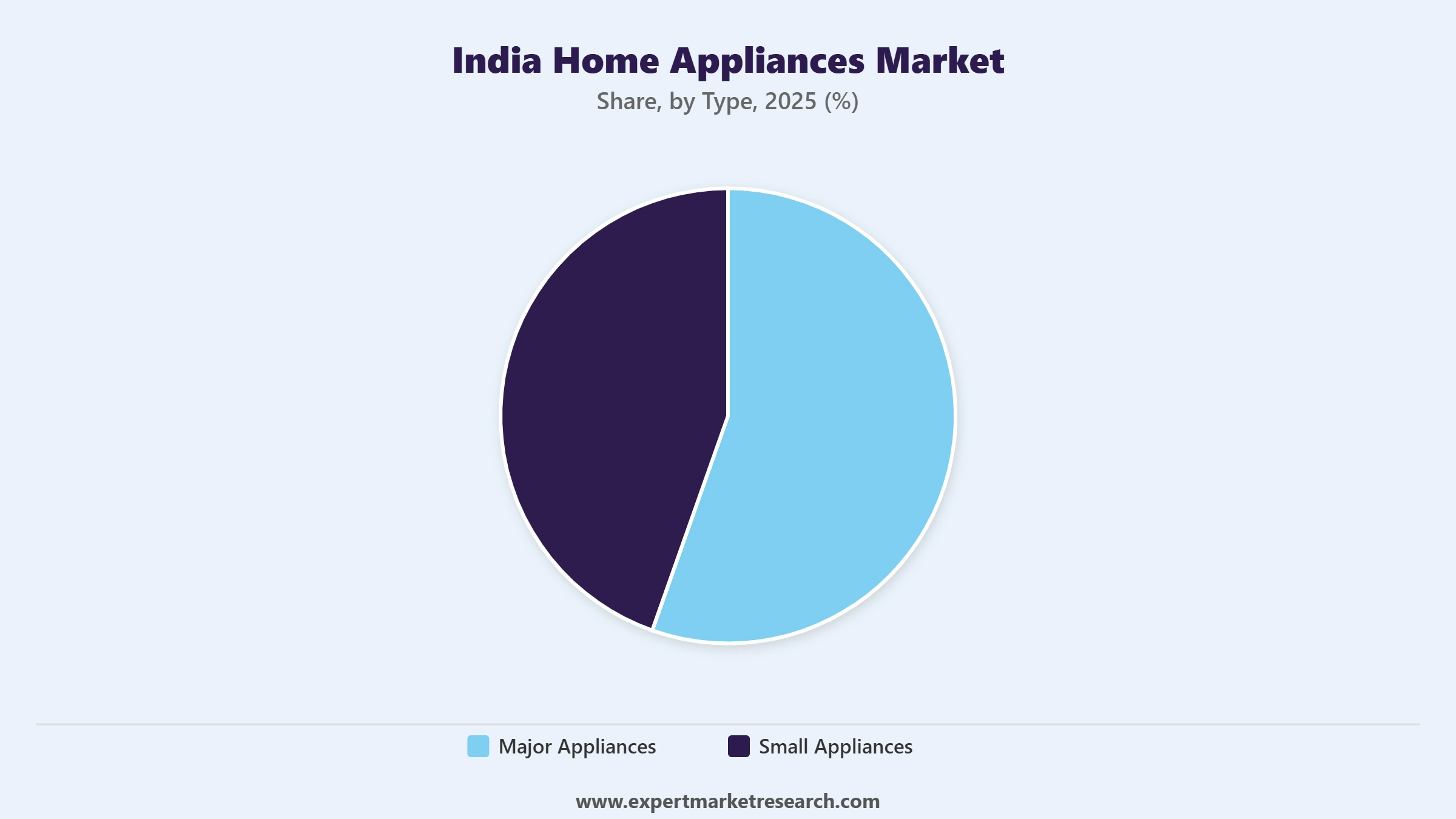 India Home Appliances Market Segment Type