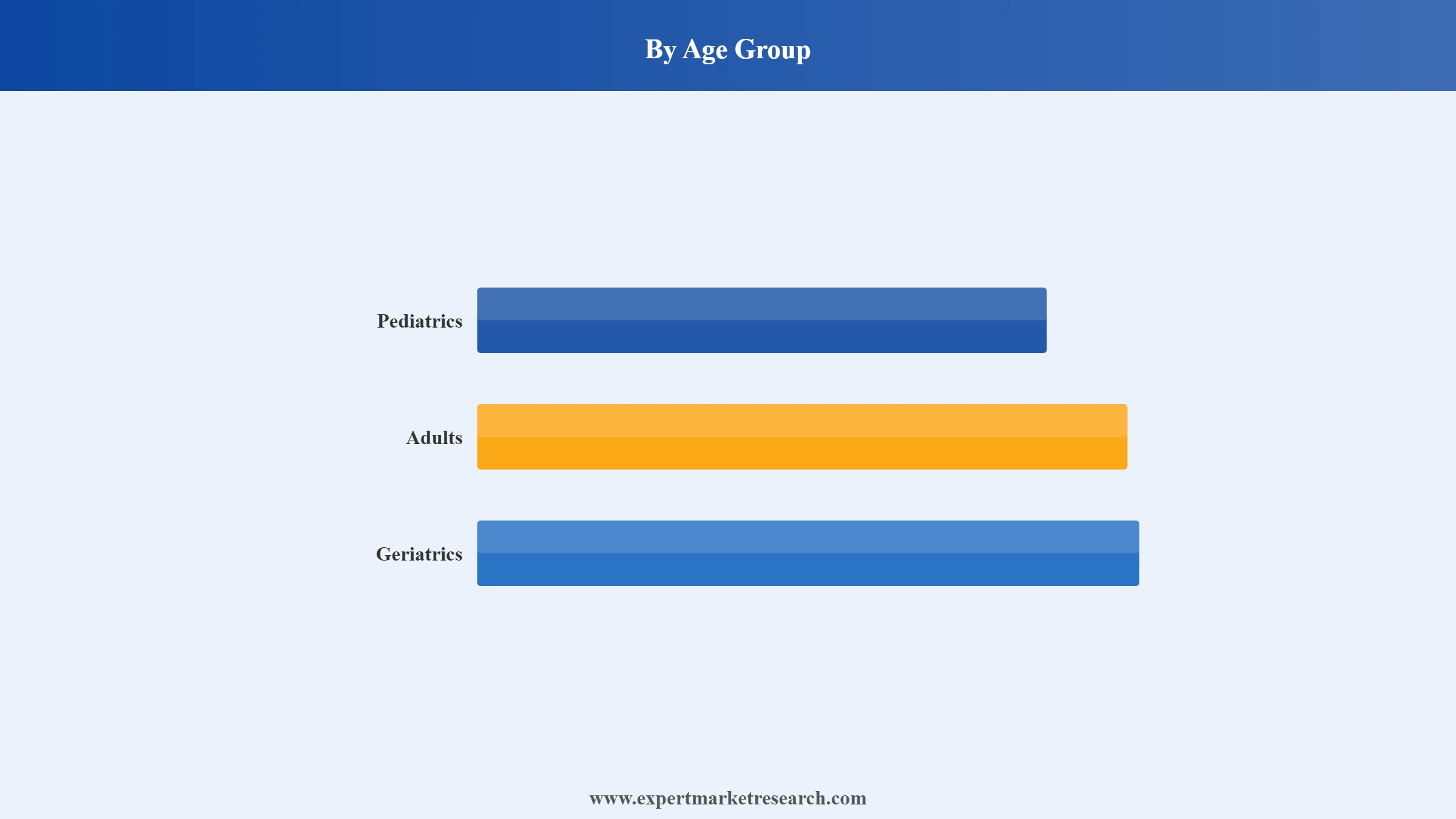 India Home Diagnostic Testing Market Segment Age Group